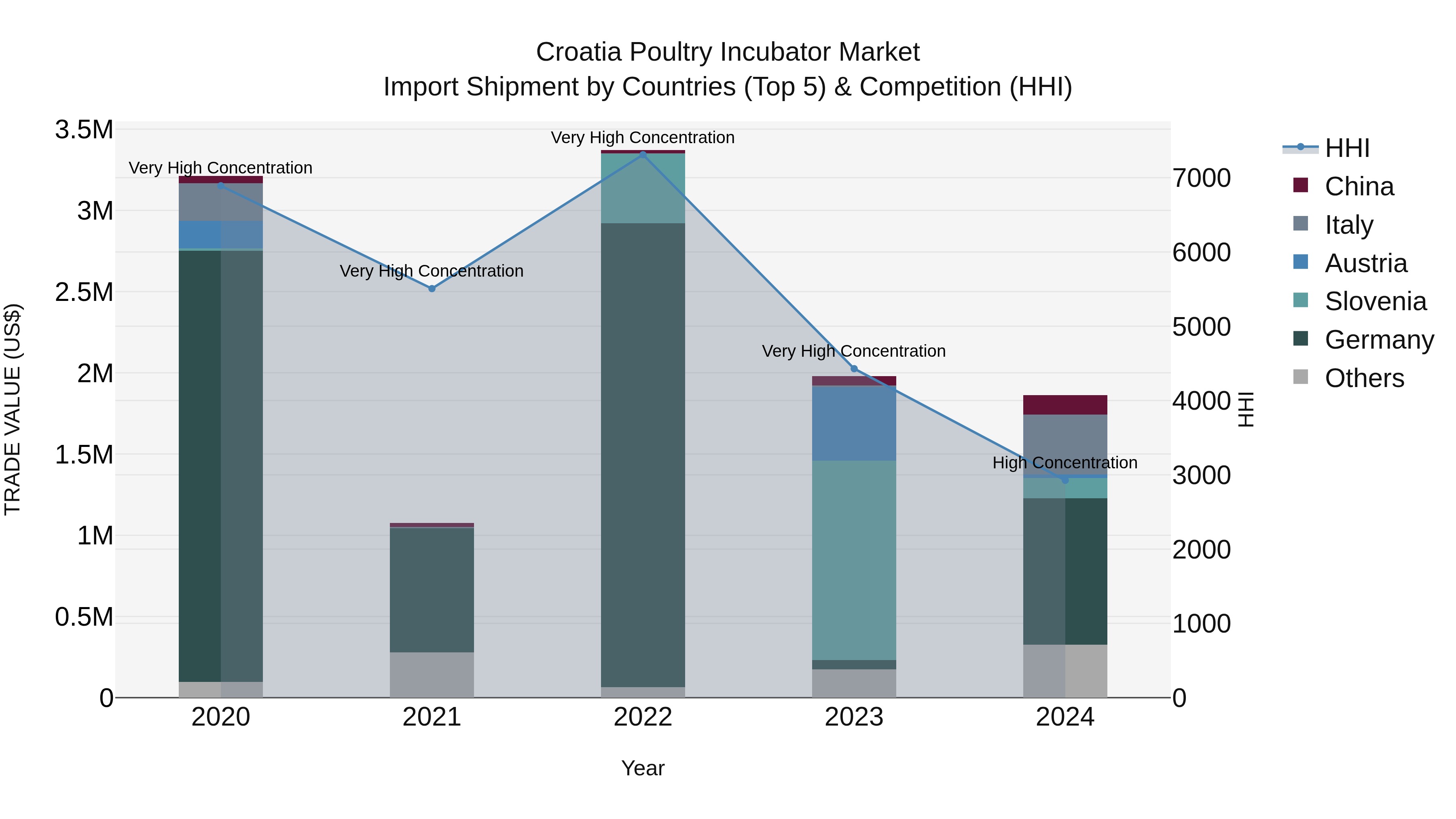 Croatia Poultry Incubator Market Top 5 Importing Countries and Market Competition (HHI) Analysis