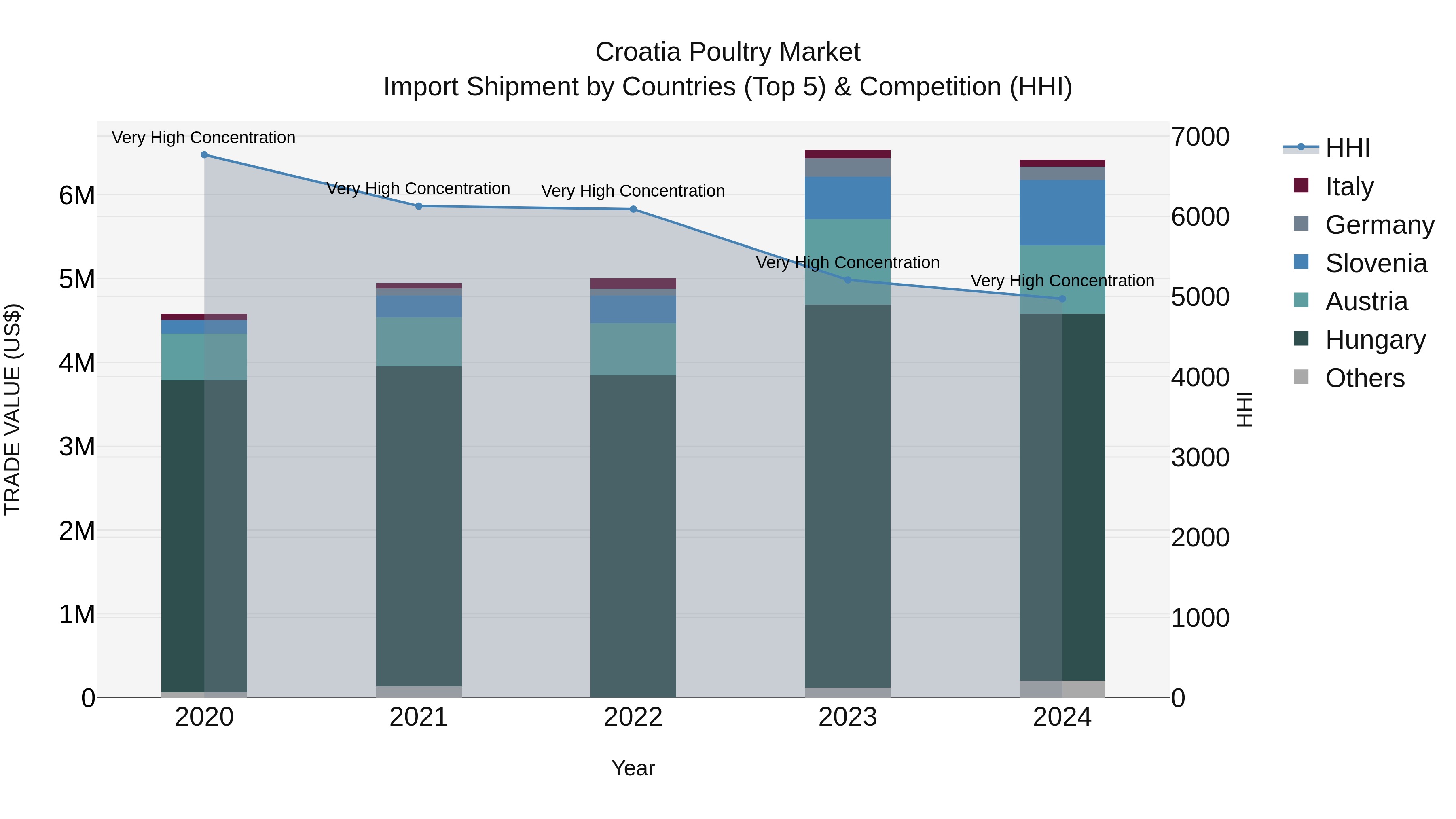 Croatia Poultry Market Top 5 Importing Countries and Market Competition (HHI) Analysis