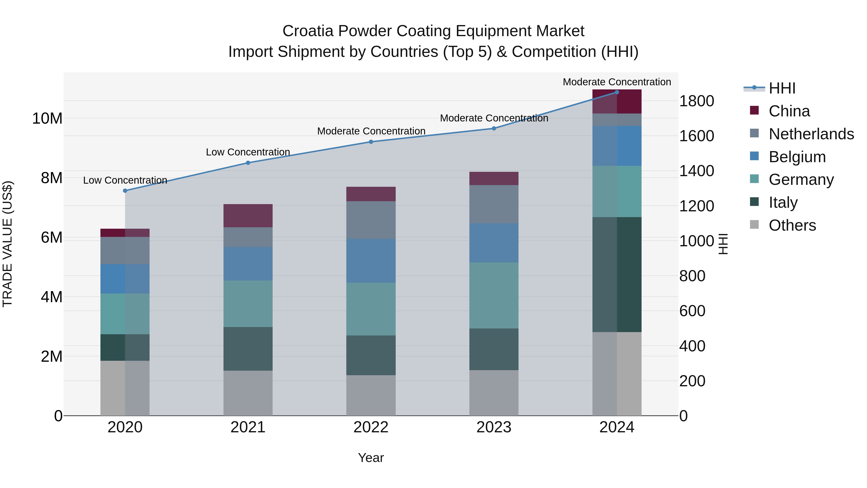 Croatia Powder Coating Equipment Market Top 5 Importing Countries and Market Competition (HHI) Analysis
