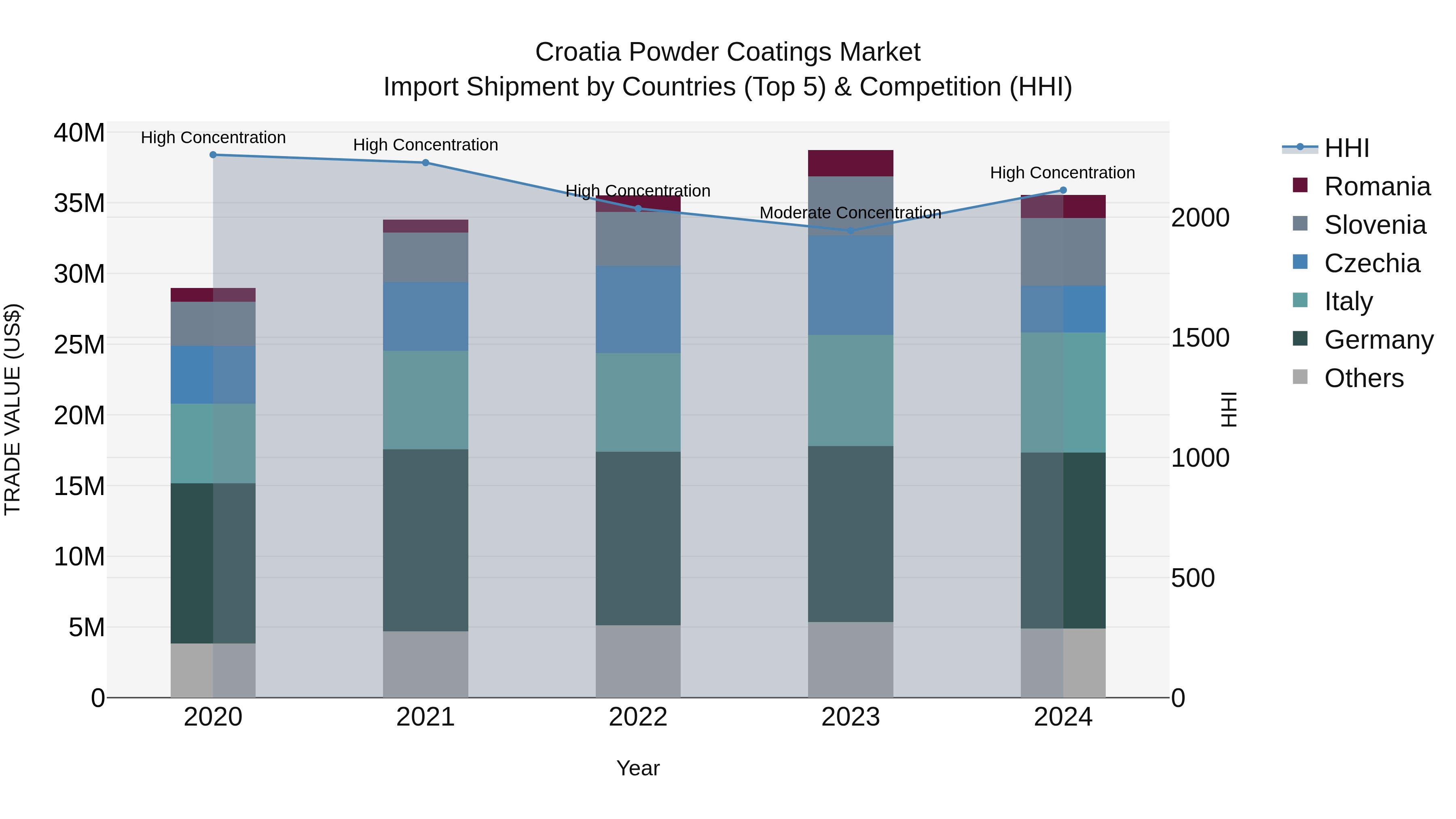 Croatia Powder Coatings Market Top 5 Importing Countries and Market Competition (HHI) Analysis