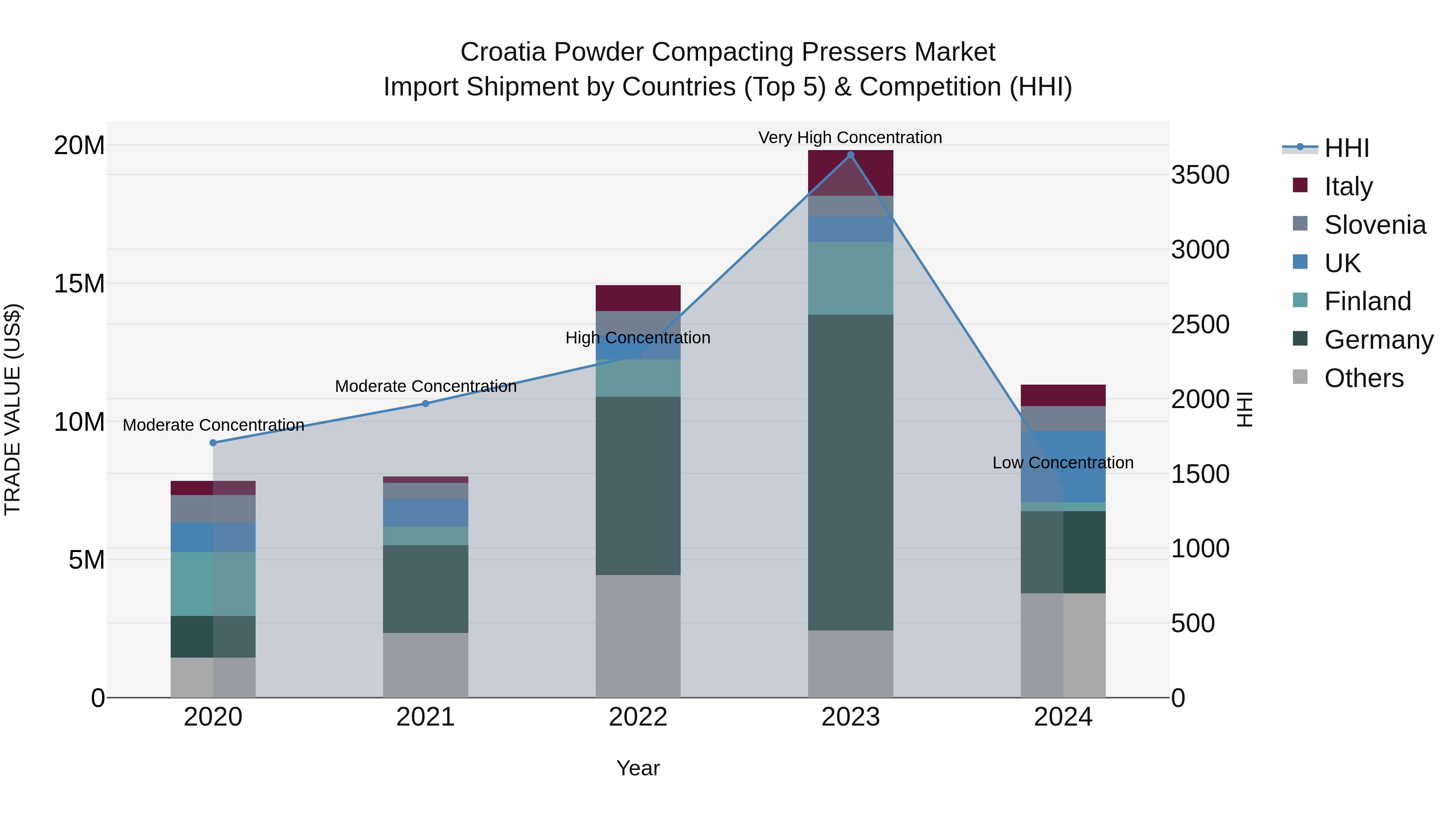 Croatia Powder Compacting Pressers Market Top 5 Importing Countries and Market Competition (HHI) Analysis