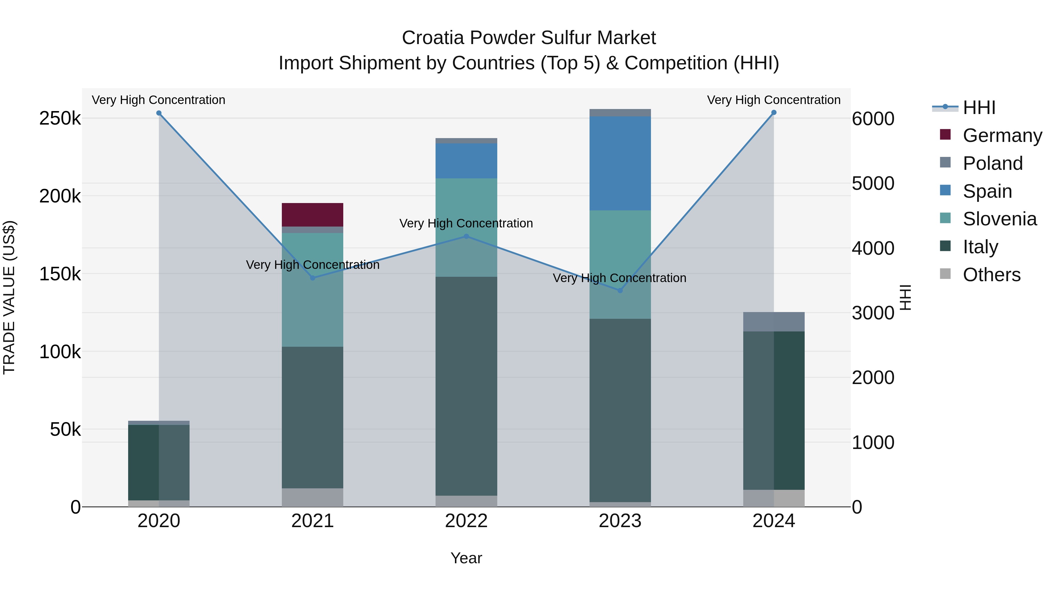 Croatia Powder Sulfur Market Top 5 Importing Countries and Market Competition (HHI) Analysis