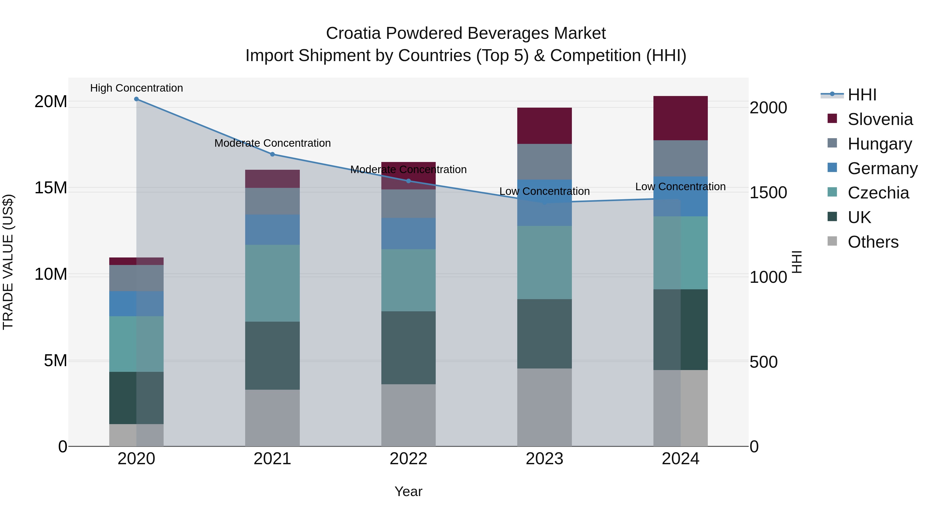 Croatia Powdered Beverages Market Top 5 Importing Countries and Market Competition (HHI) Analysis