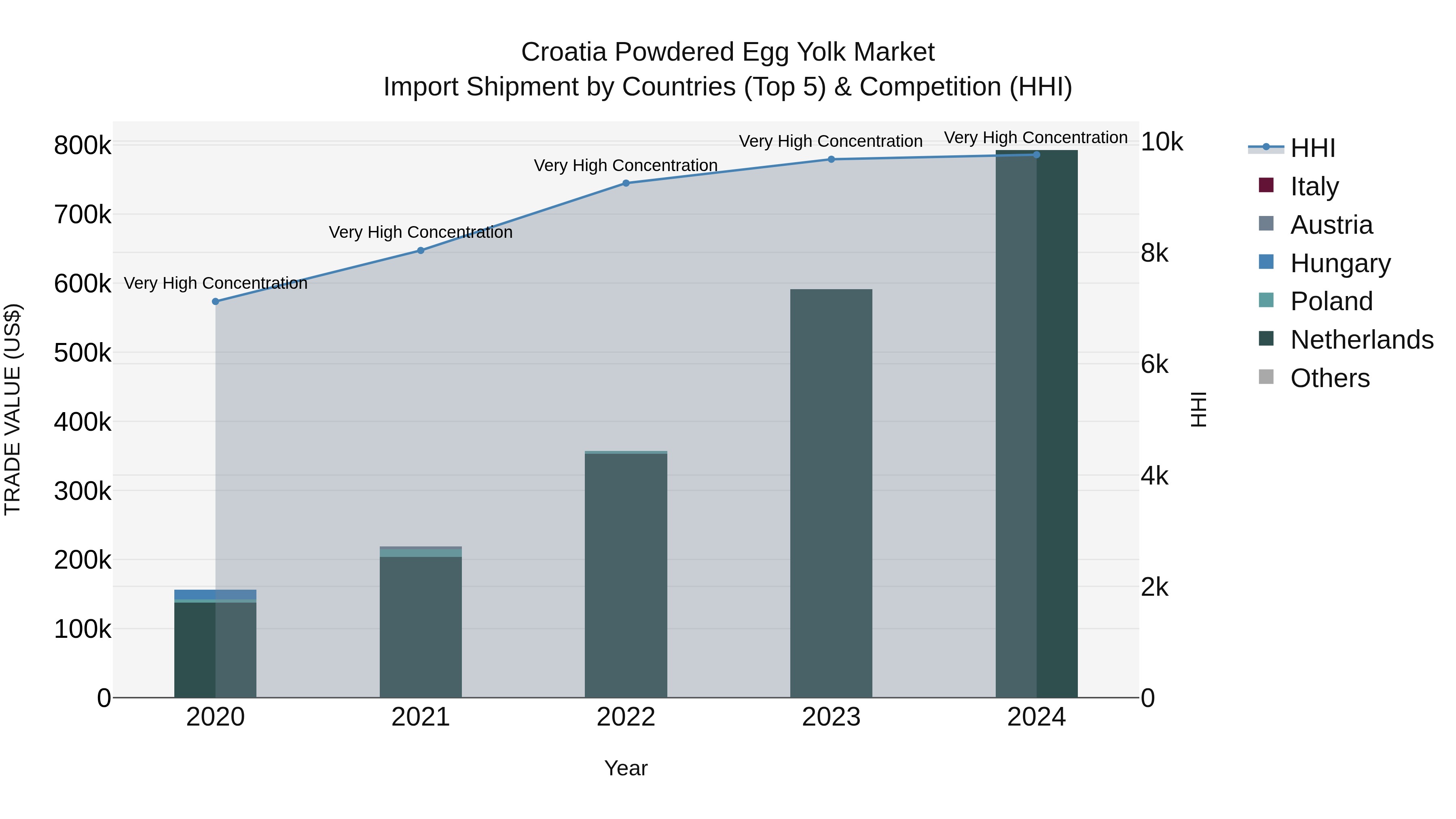 Croatia Powdered Egg Yolk Market Top 5 Importing Countries and Market Competition (HHI) Analysis