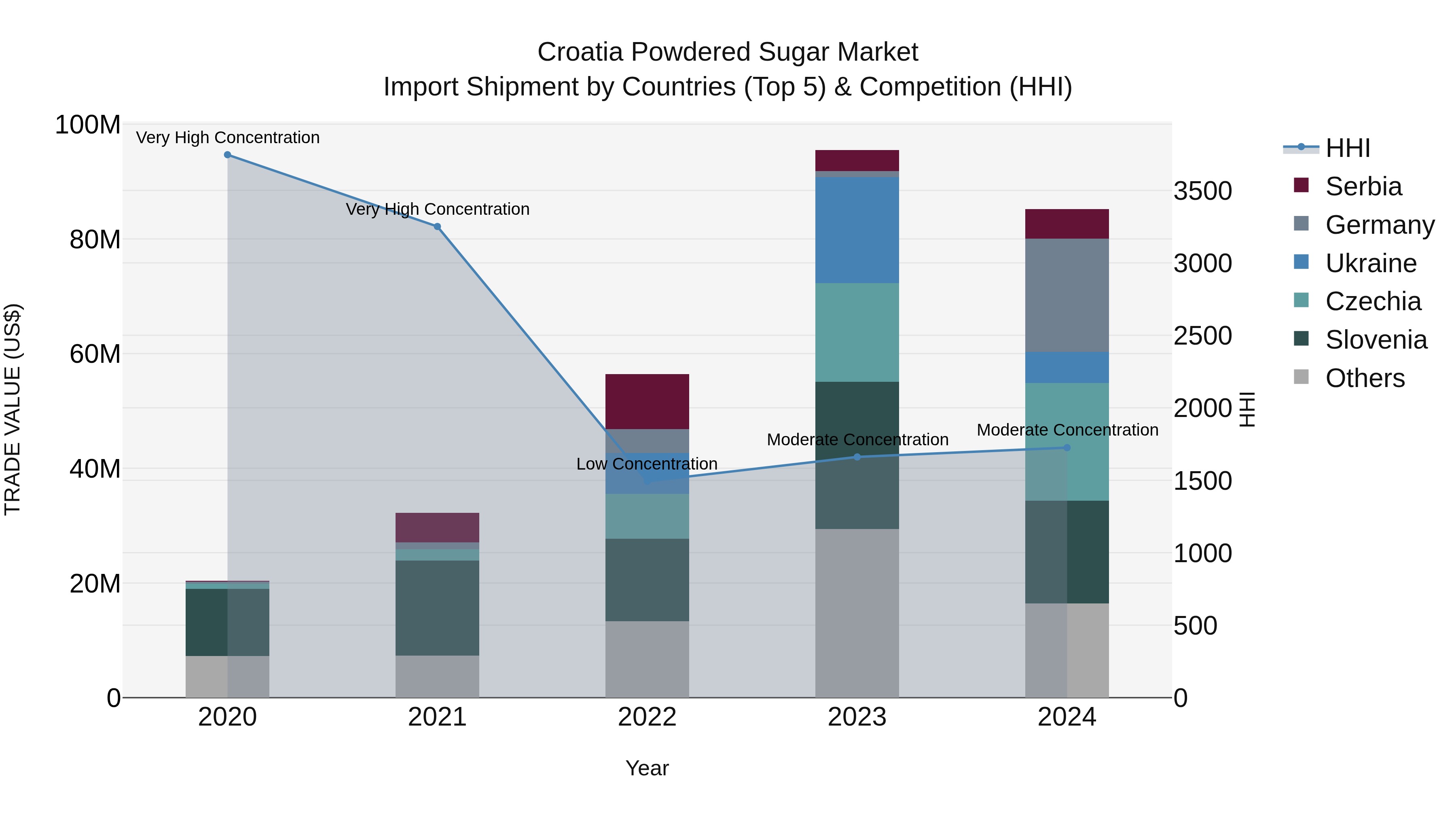 Croatia Powdered Sugar Market Top 5 Importing Countries and Market Competition (HHI) Analysis