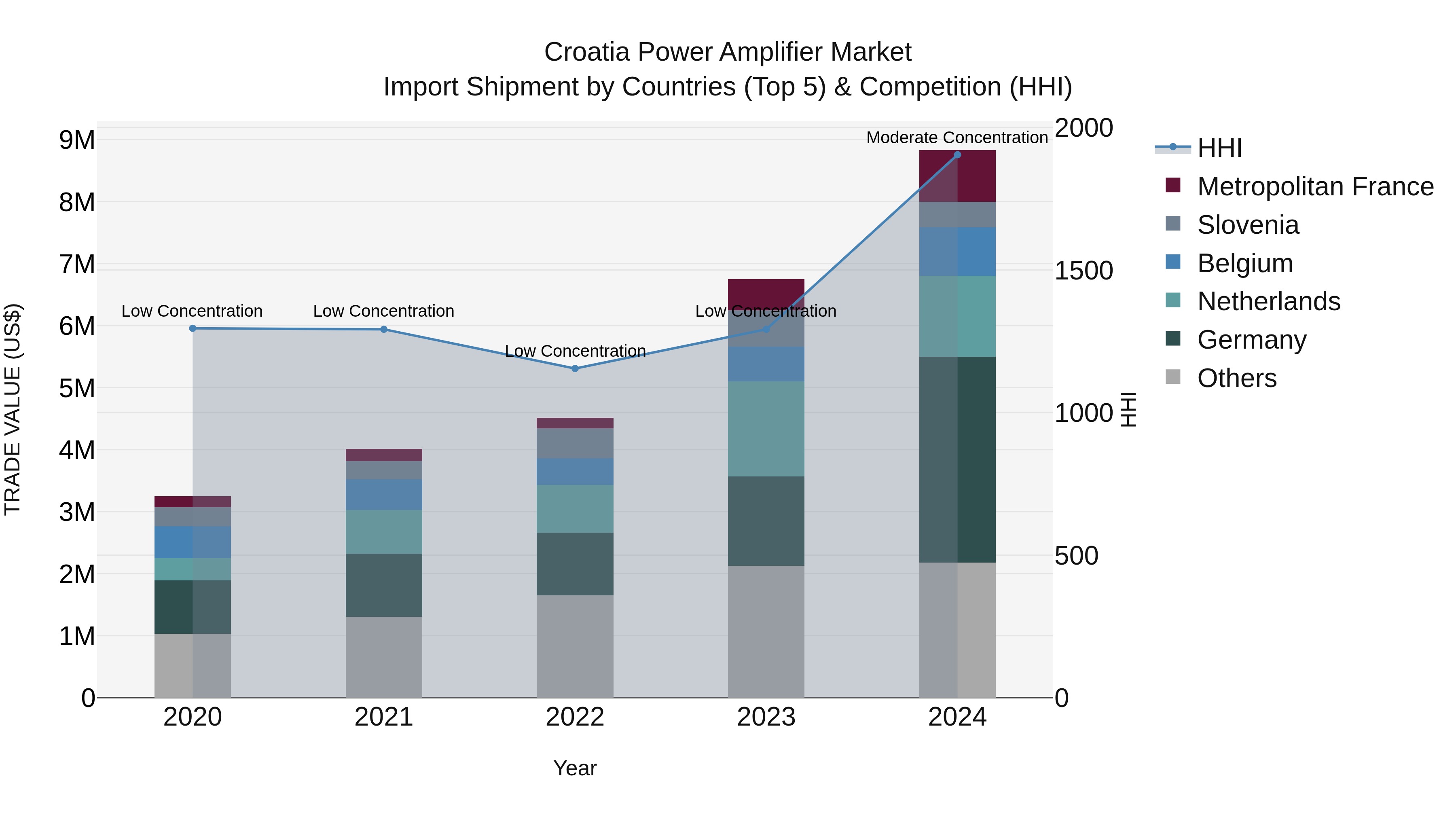 Croatia Power Amplifier Market Top 5 Importing Countries and Market Competition (HHI) Analysis