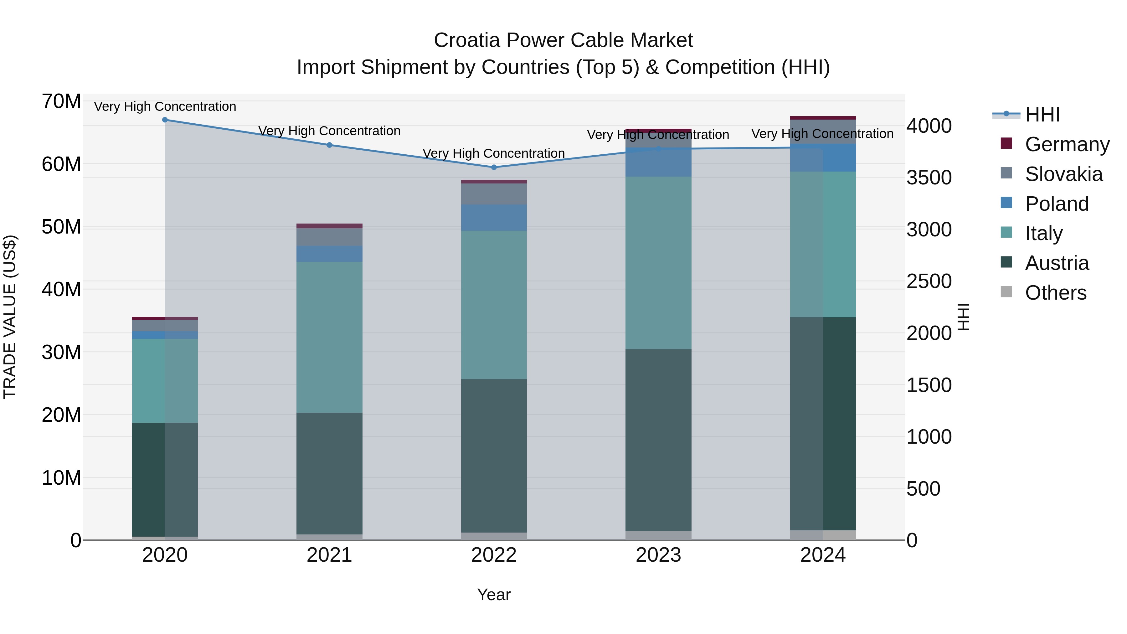 Croatia Power Cable Market Top 5 Importing Countries and Market Competition (HHI) Analysis