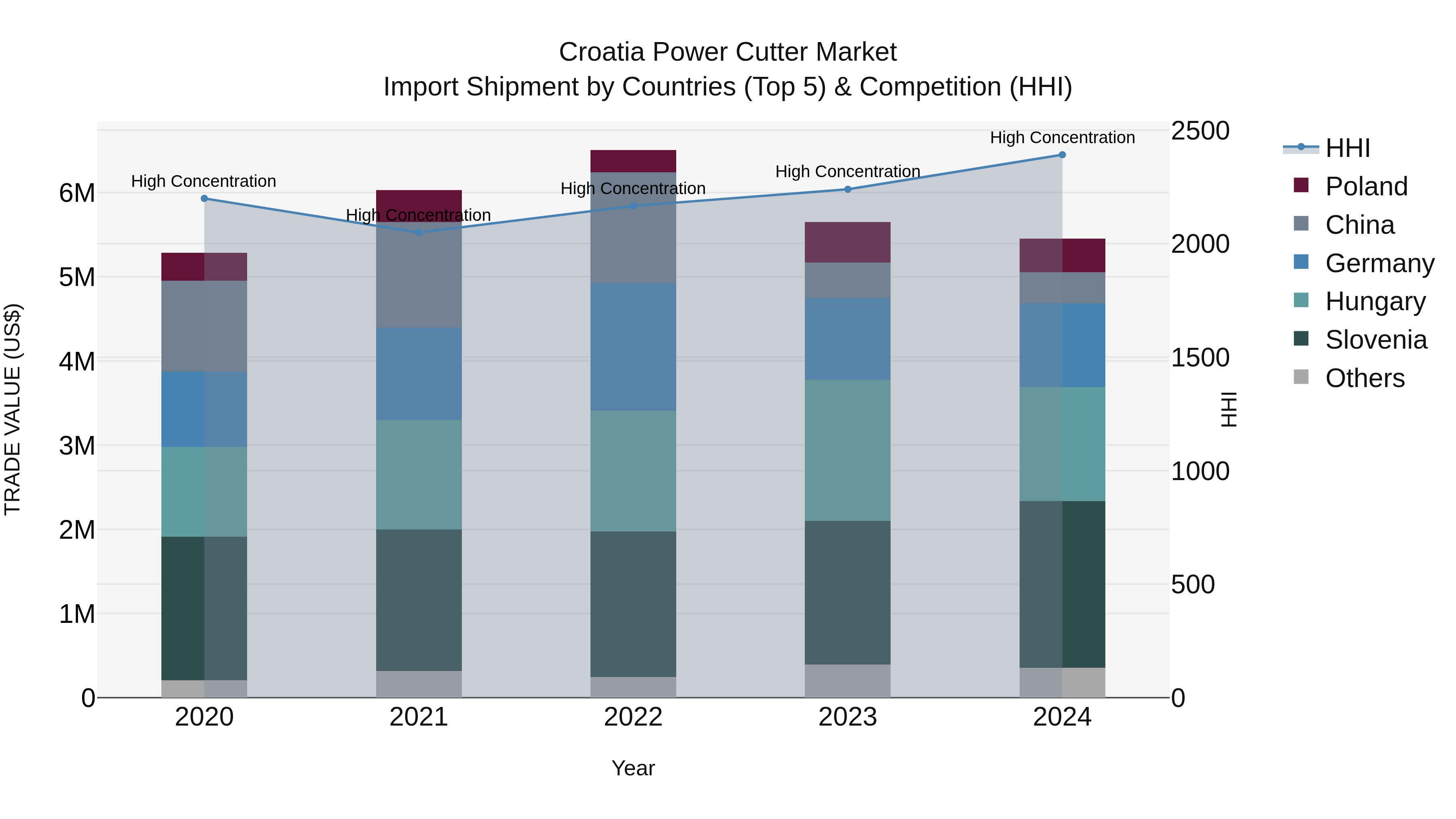 Croatia Power Cutter Market Top 5 Importing Countries and Market Competition (HHI) Analysis