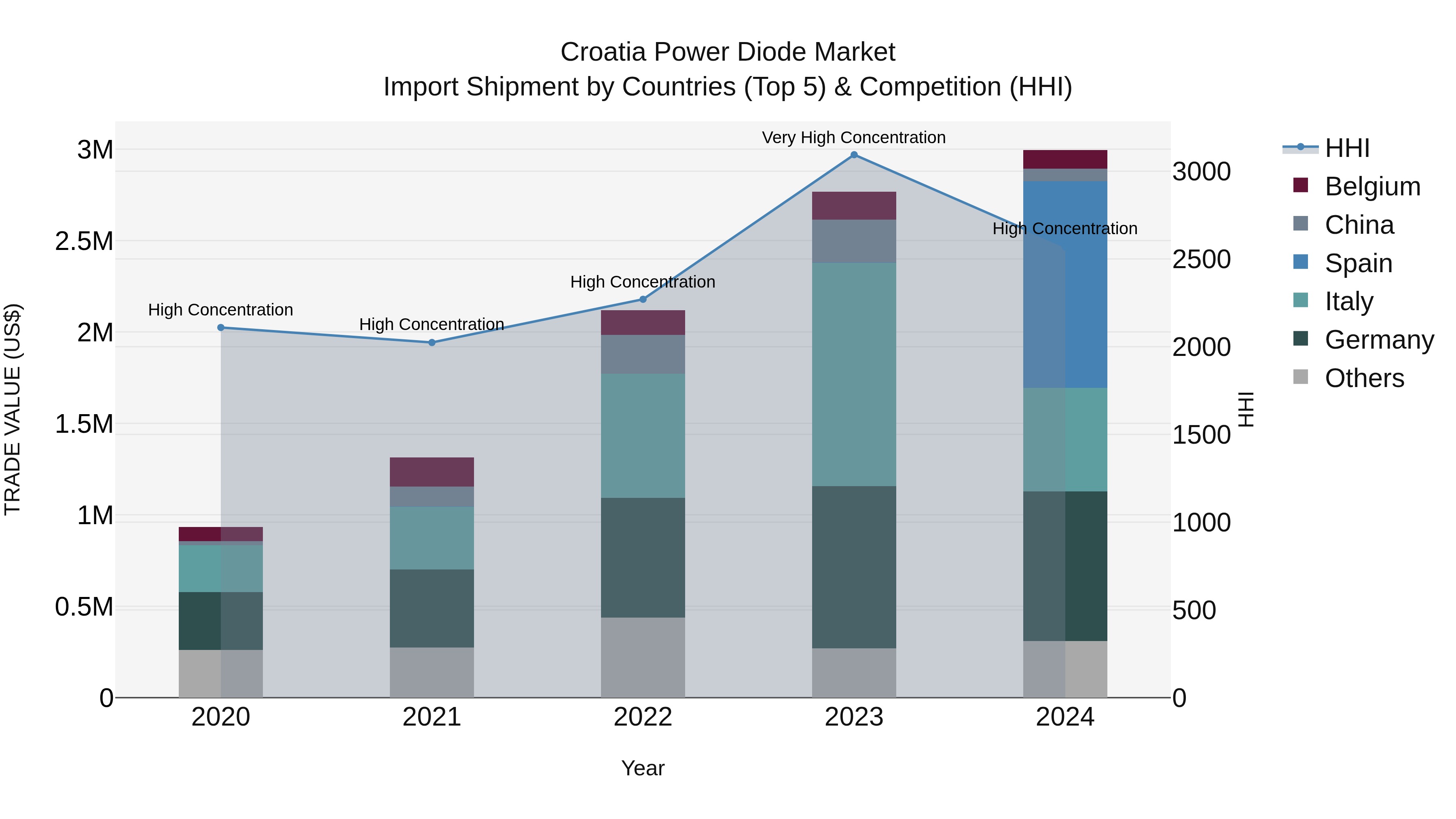 Croatia Power Diode Market Top 5 Importing Countries and Market Competition (HHI) Analysis