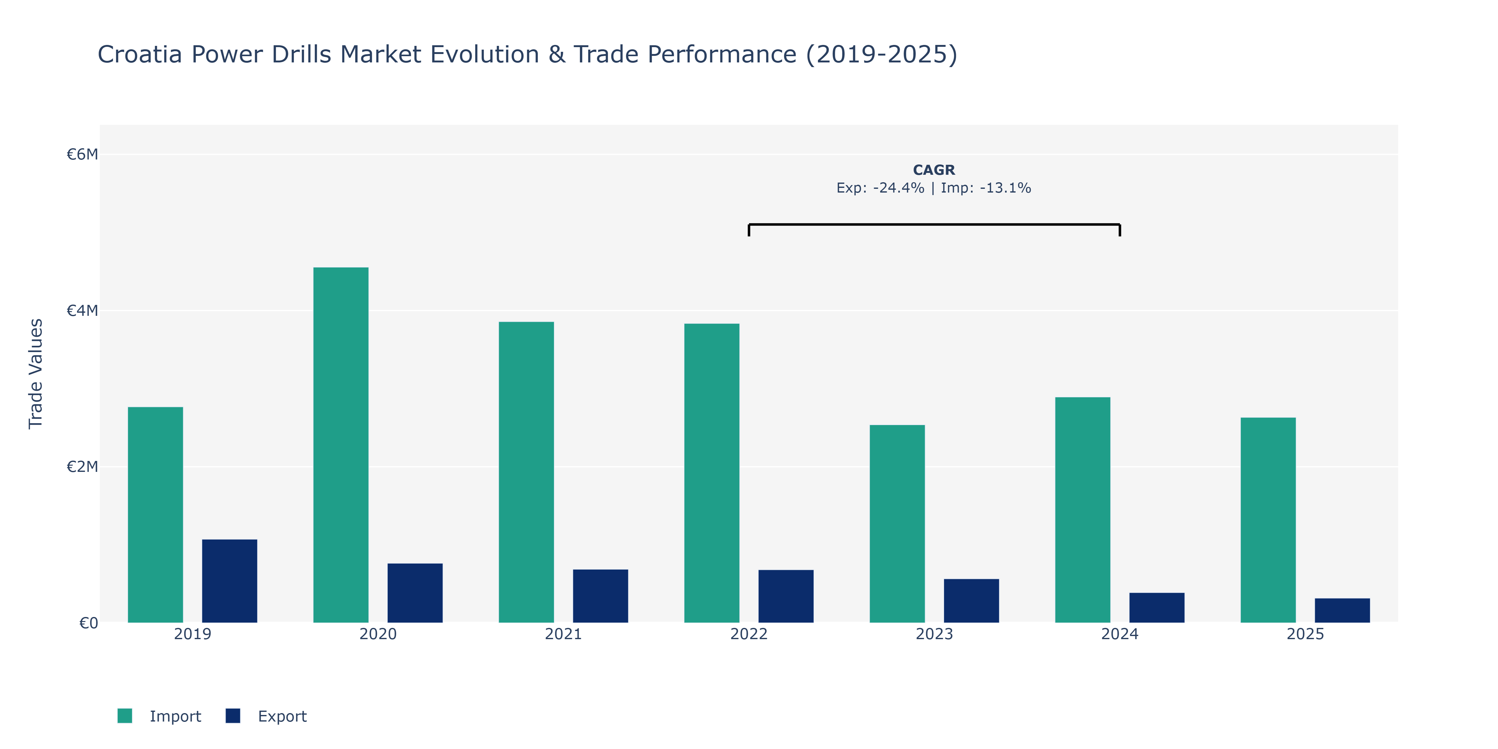 Croatia Power Drills Market: Production & Trade Performance (2019-2025)