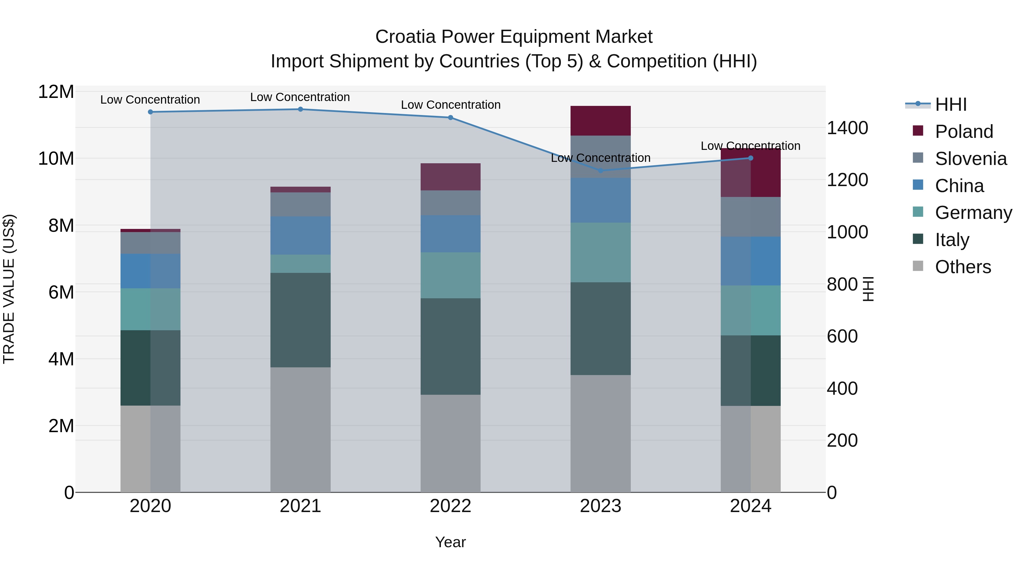 Croatia Power Equipment Market Top 5 Importing Countries and Market Competition (HHI) Analysis