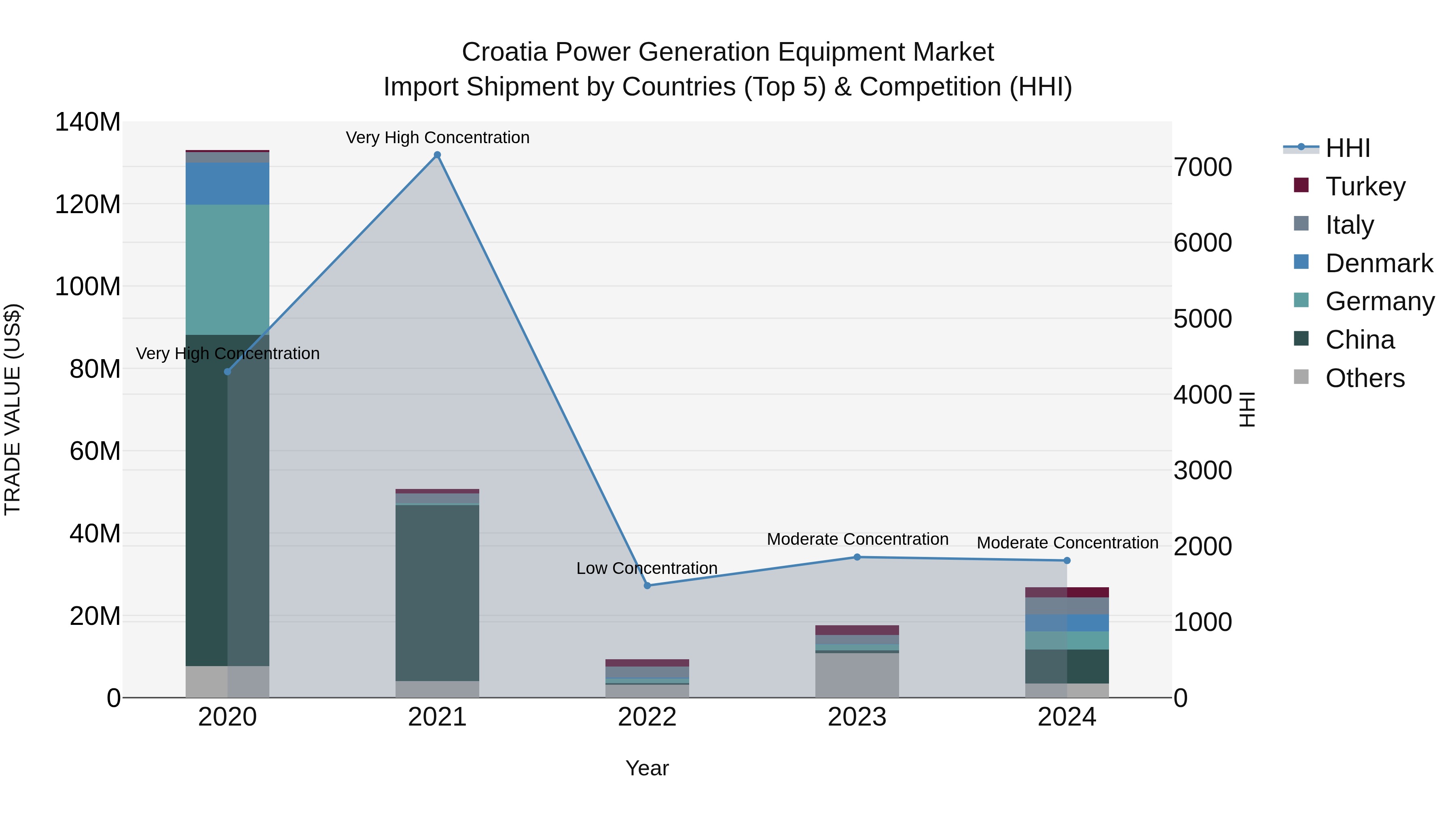 Croatia Power Generation Equipment Market Top 5 Importing Countries and Market Competition (HHI) Analysis