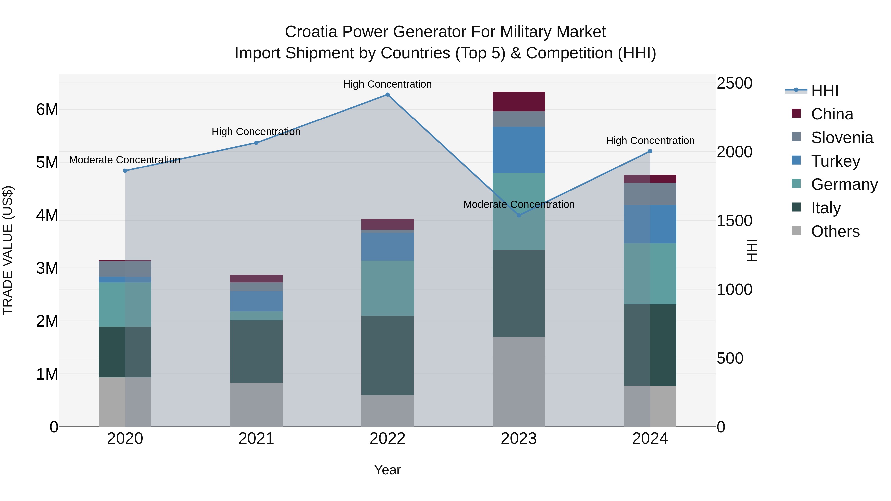 Croatia Power Generator for Military Market Top 5 Importing Countries and Market Competition (HHI) Analysis