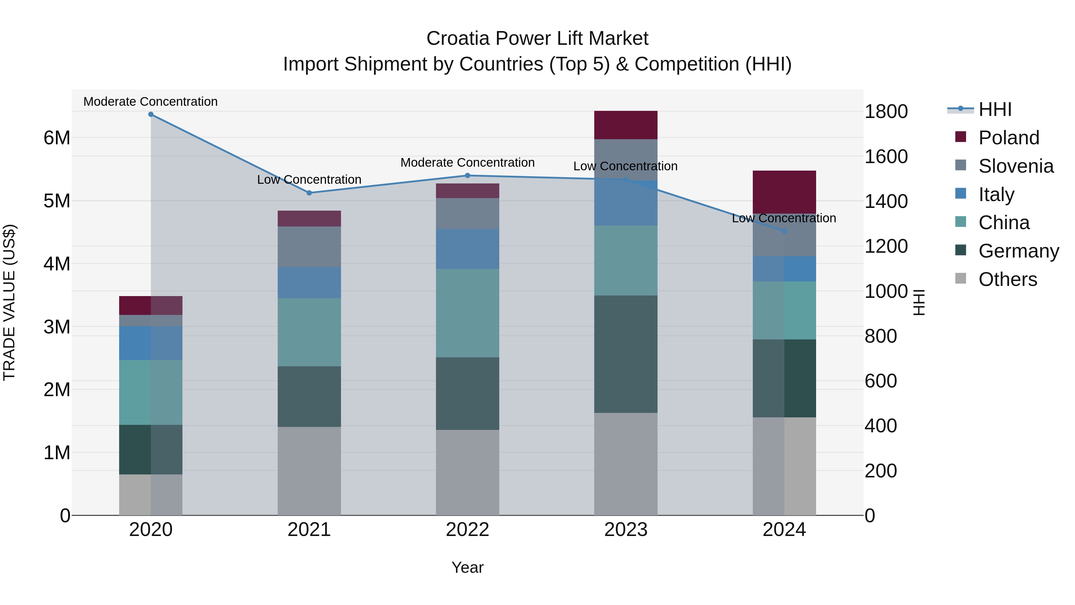 Croatia Power Lift Market Top 5 Importing Countries and Market Competition (HHI) Analysis