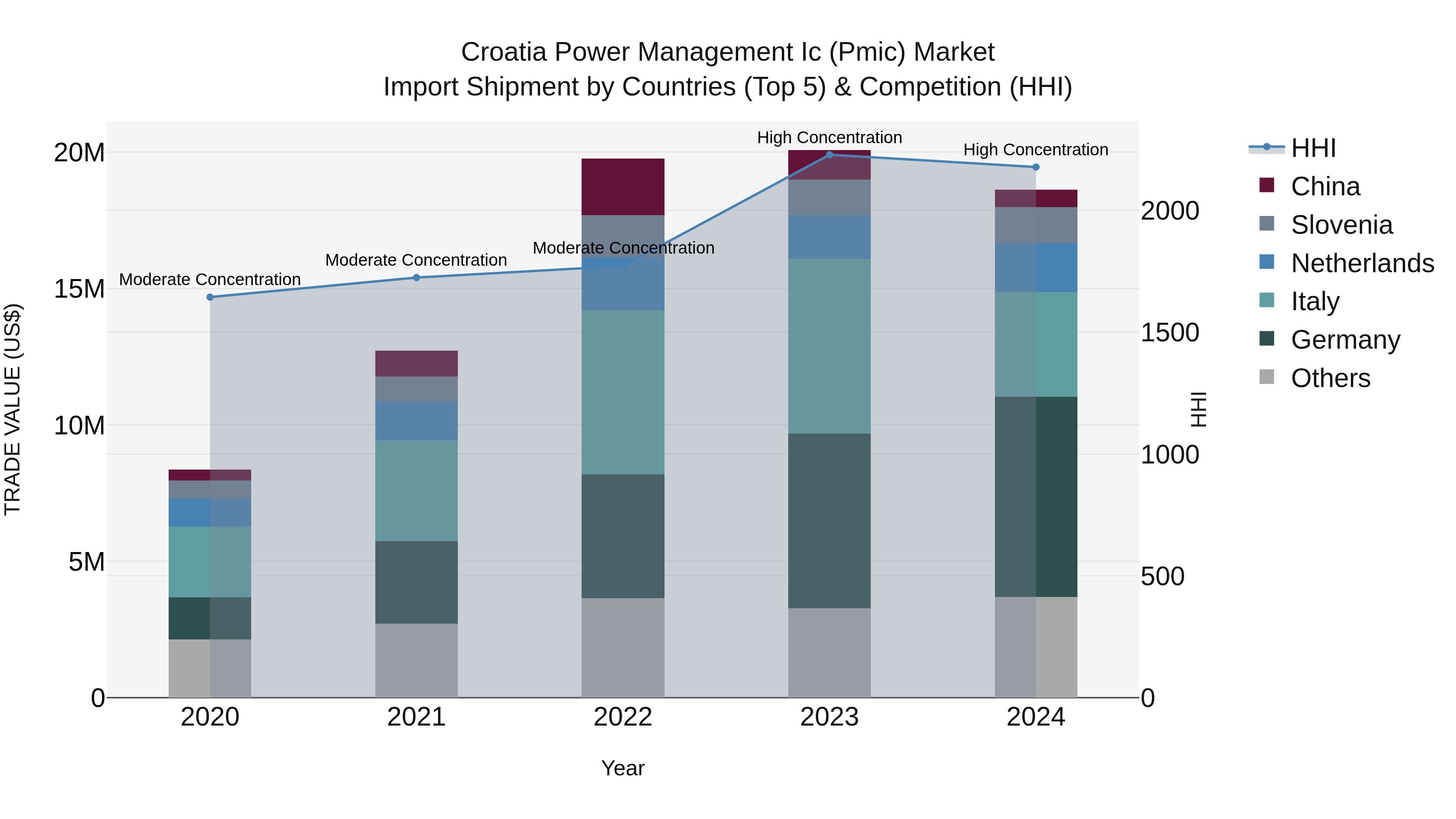 Croatia Power Management Ic (Pmic) Market Top 5 Importing Countries and Market Competition (HHI) Analysis