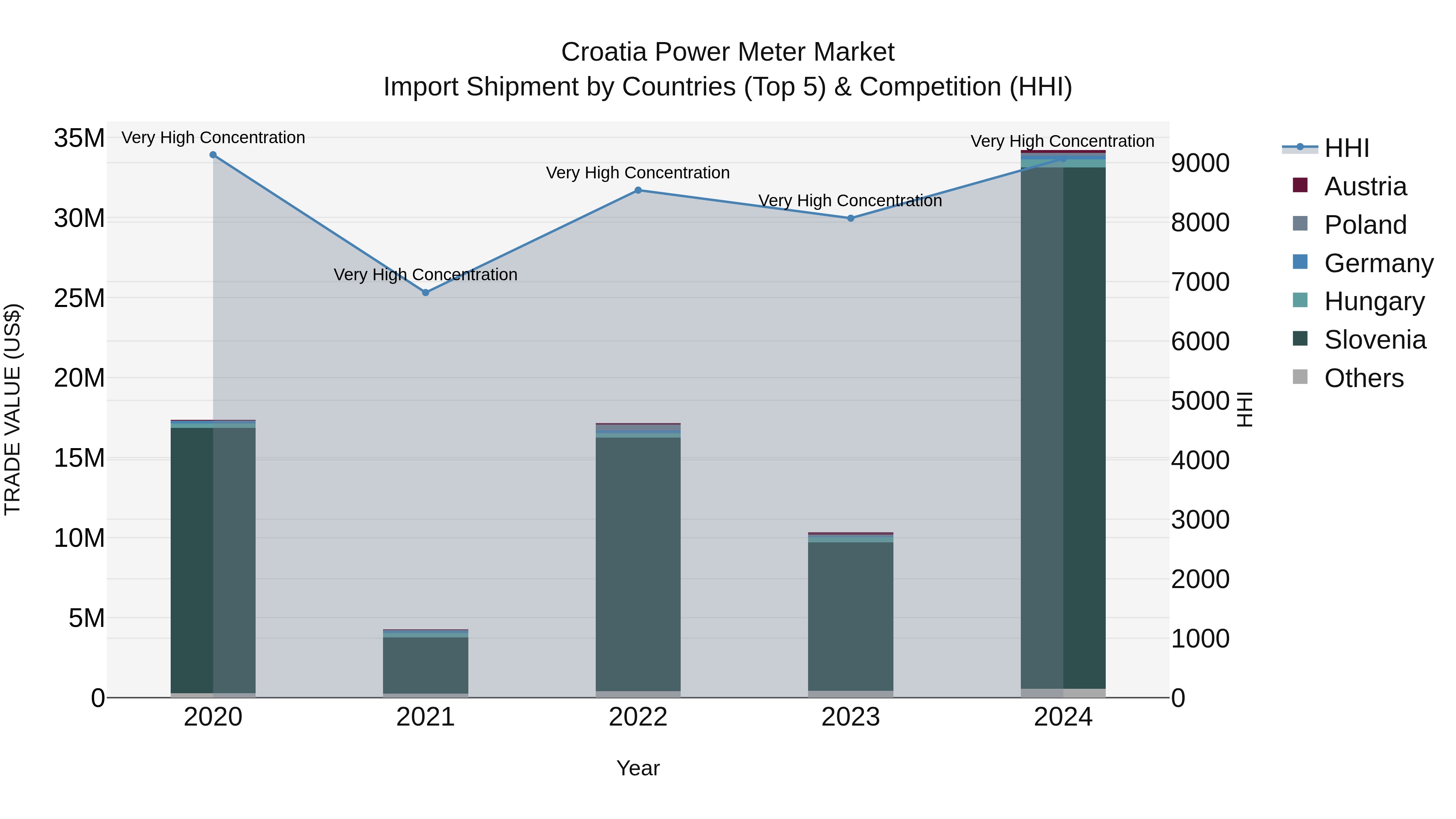 Croatia Power Meter Market Top 5 Importing Countries and Market Competition (HHI) Analysis