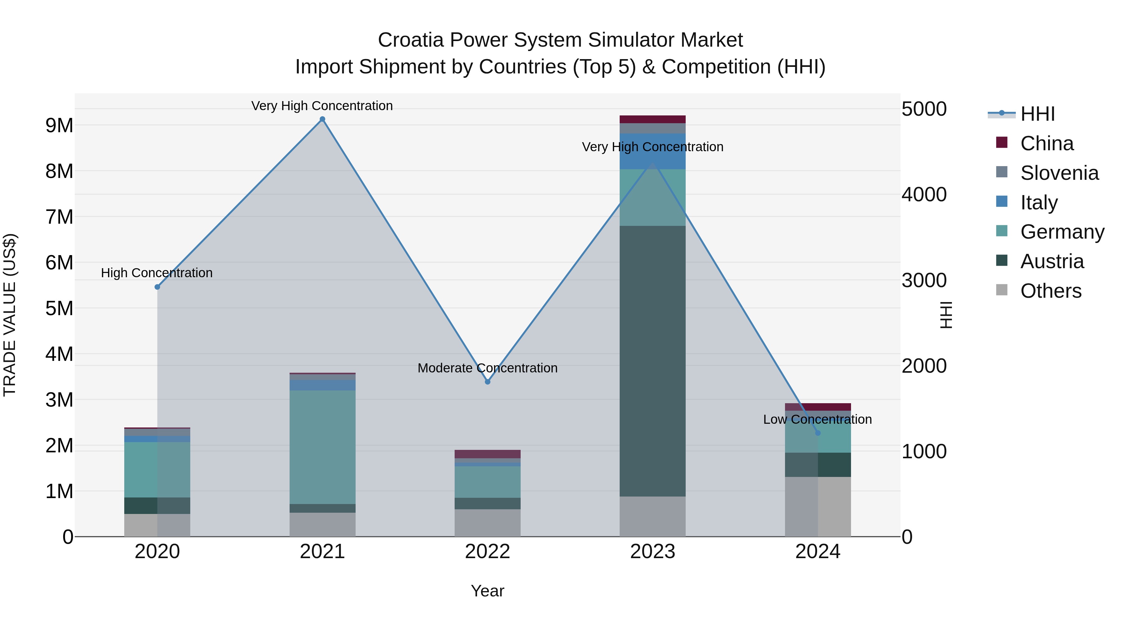 Croatia Power System Simulator Market Top 5 Importing Countries and Market Competition (HHI) Analysis