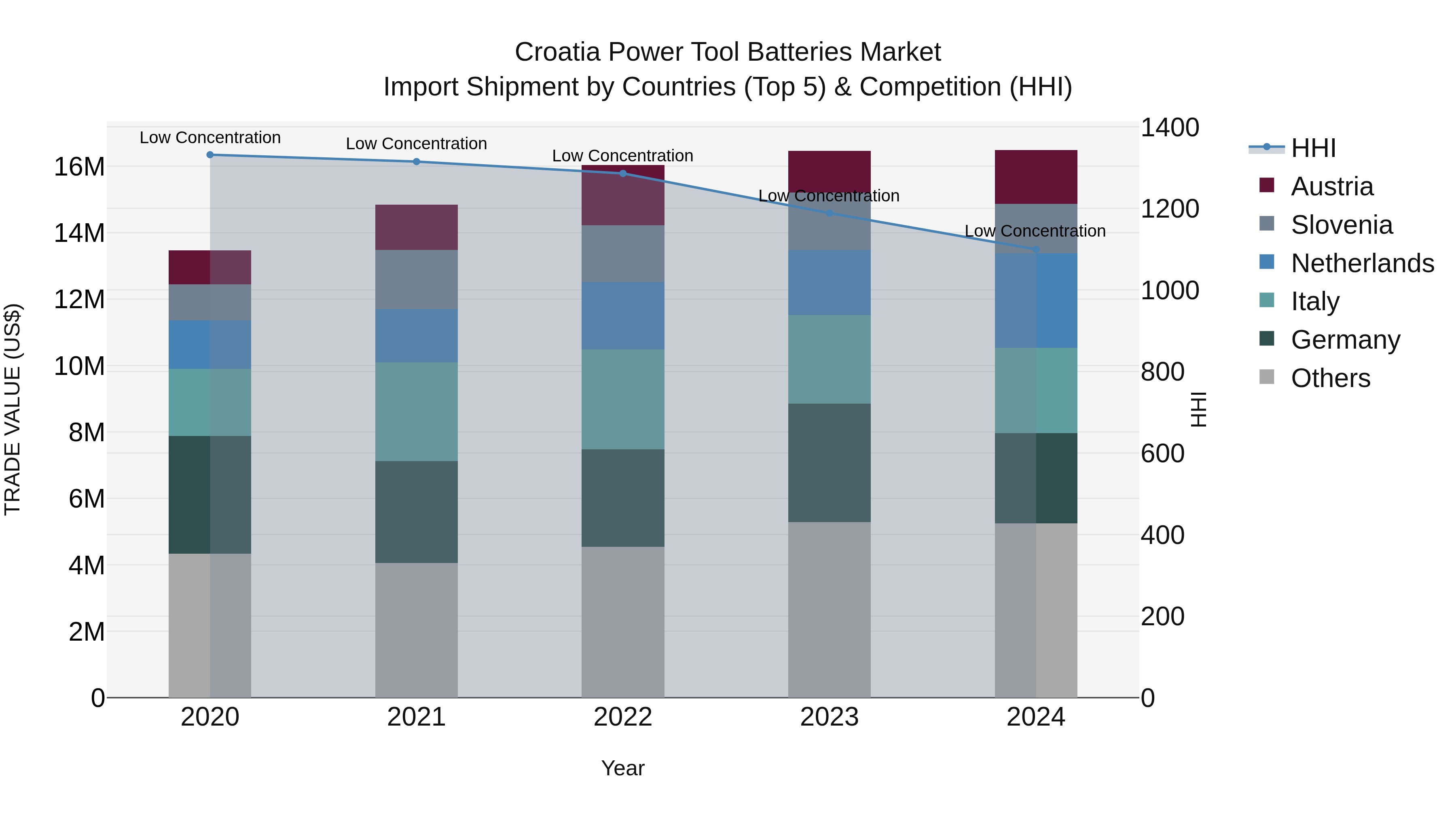 Croatia Power Tool Batteries Market Top 5 Importing Countries and Market Competition (HHI) Analysis