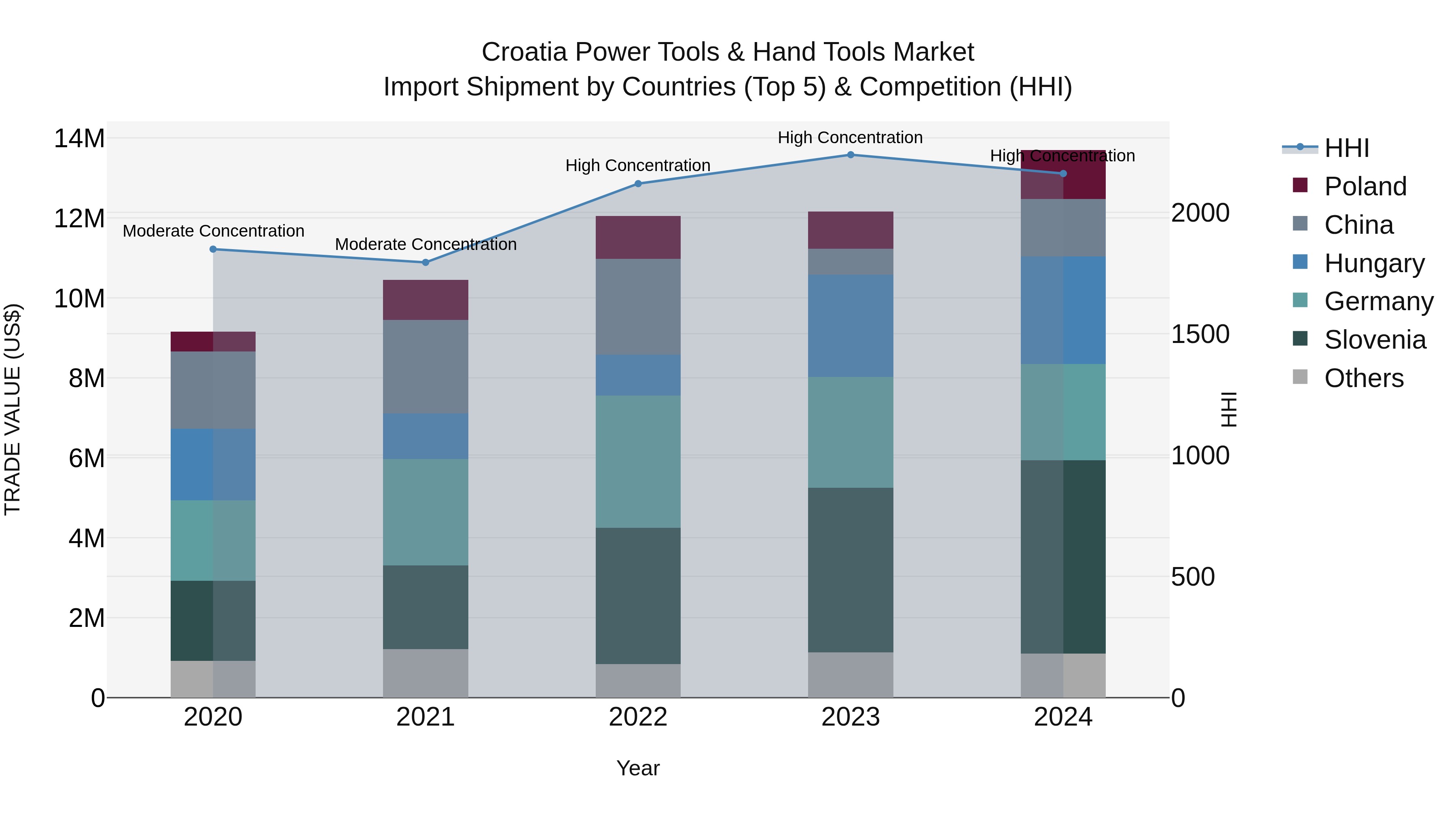 Croatia Power Tools & Hand Tools Market Top 5 Importing Countries and Market Competition (HHI) Analysis