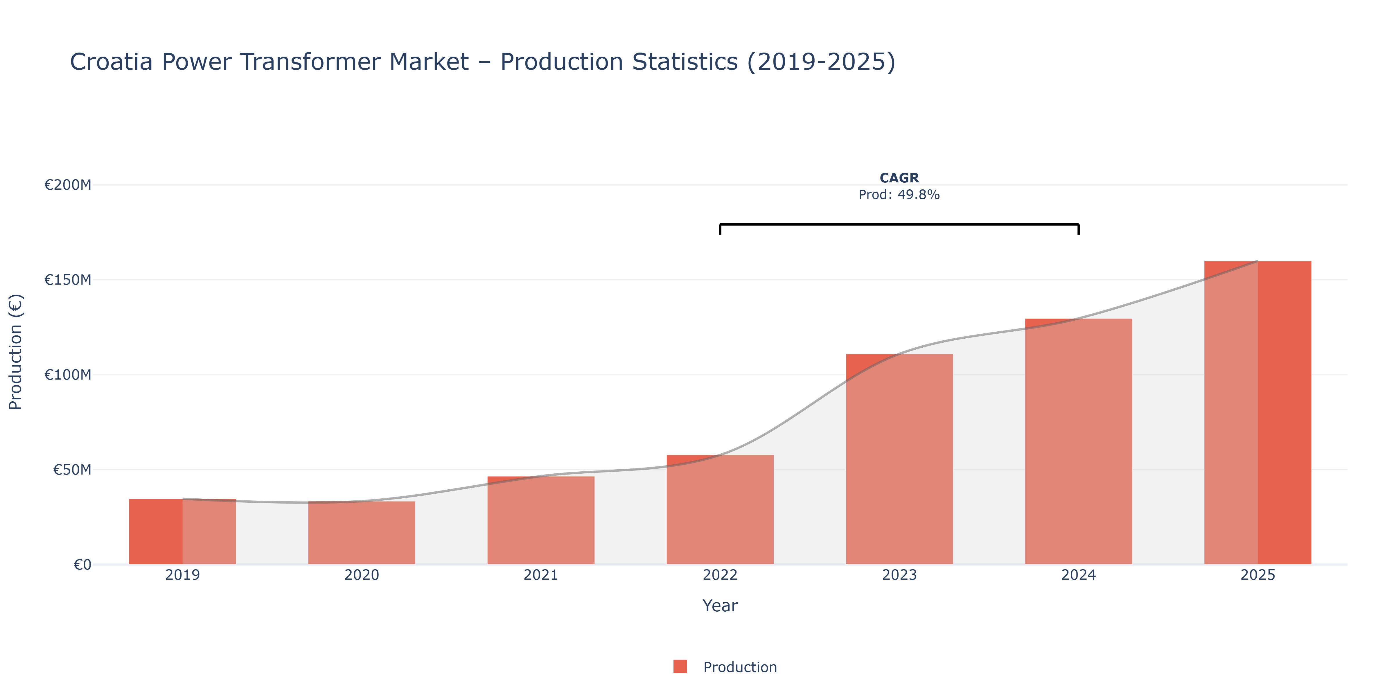 Croatia Power Transformer  - Market Production Statistics (2019-2025)