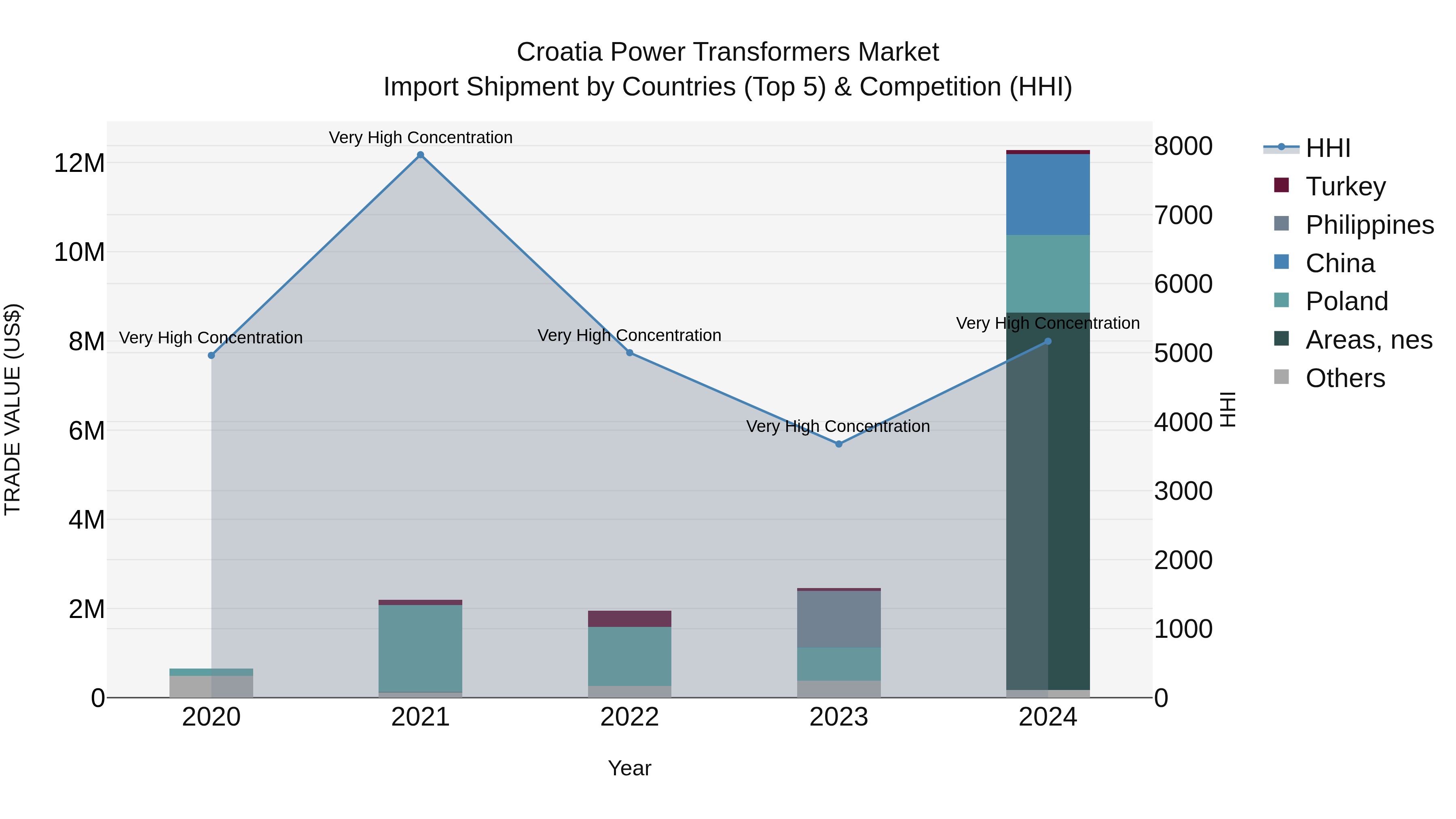 Croatia Power Transformers Market Top 5 Importing Countries and Market Competition (HHI) Analysis