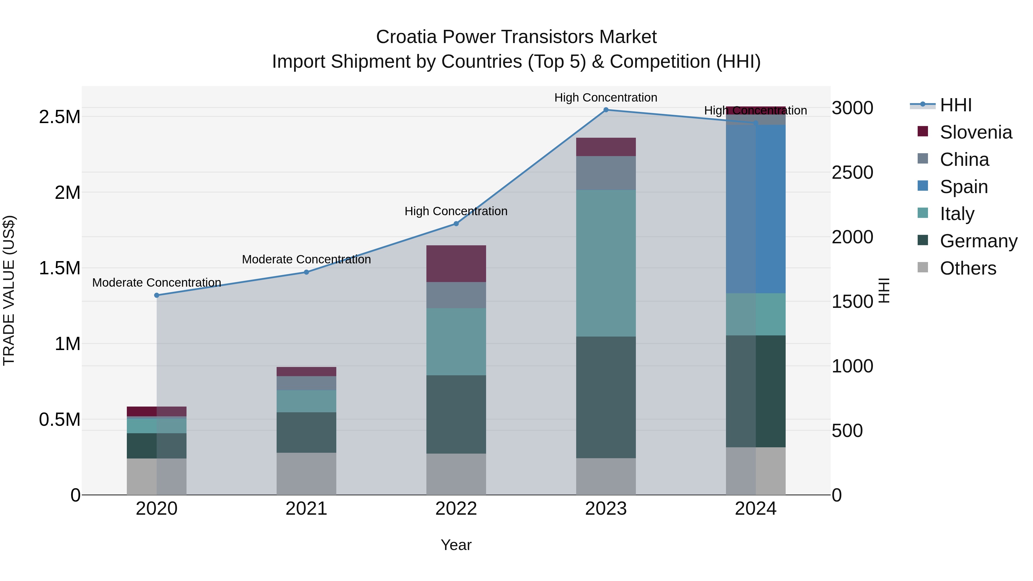 Croatia Power Transistors Market Top 5 Importing Countries and Market Competition (HHI) Analysis