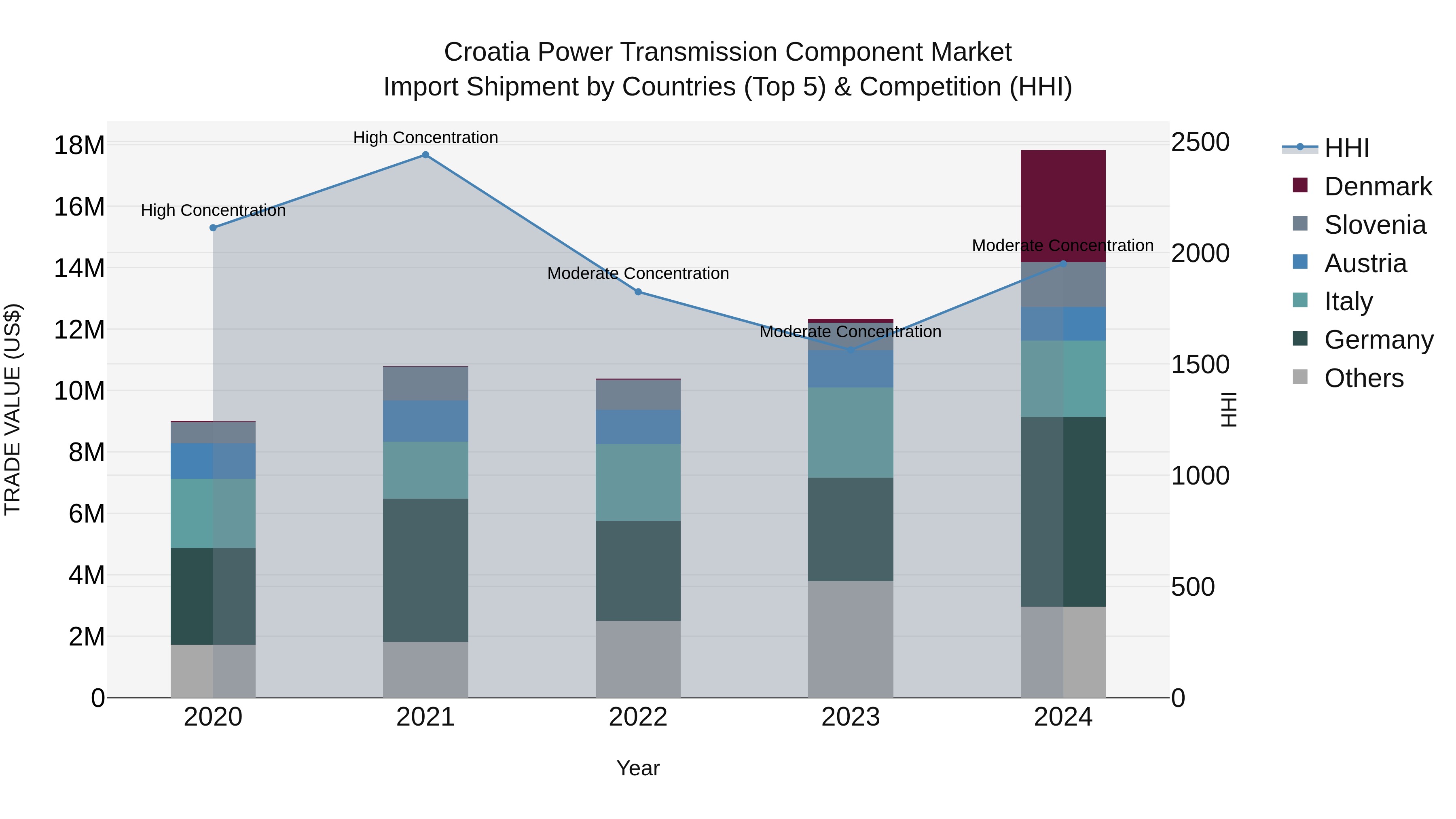Croatia Power Transmission Component Market Top 5 Importing Countries and Market Competition (HHI) Analysis