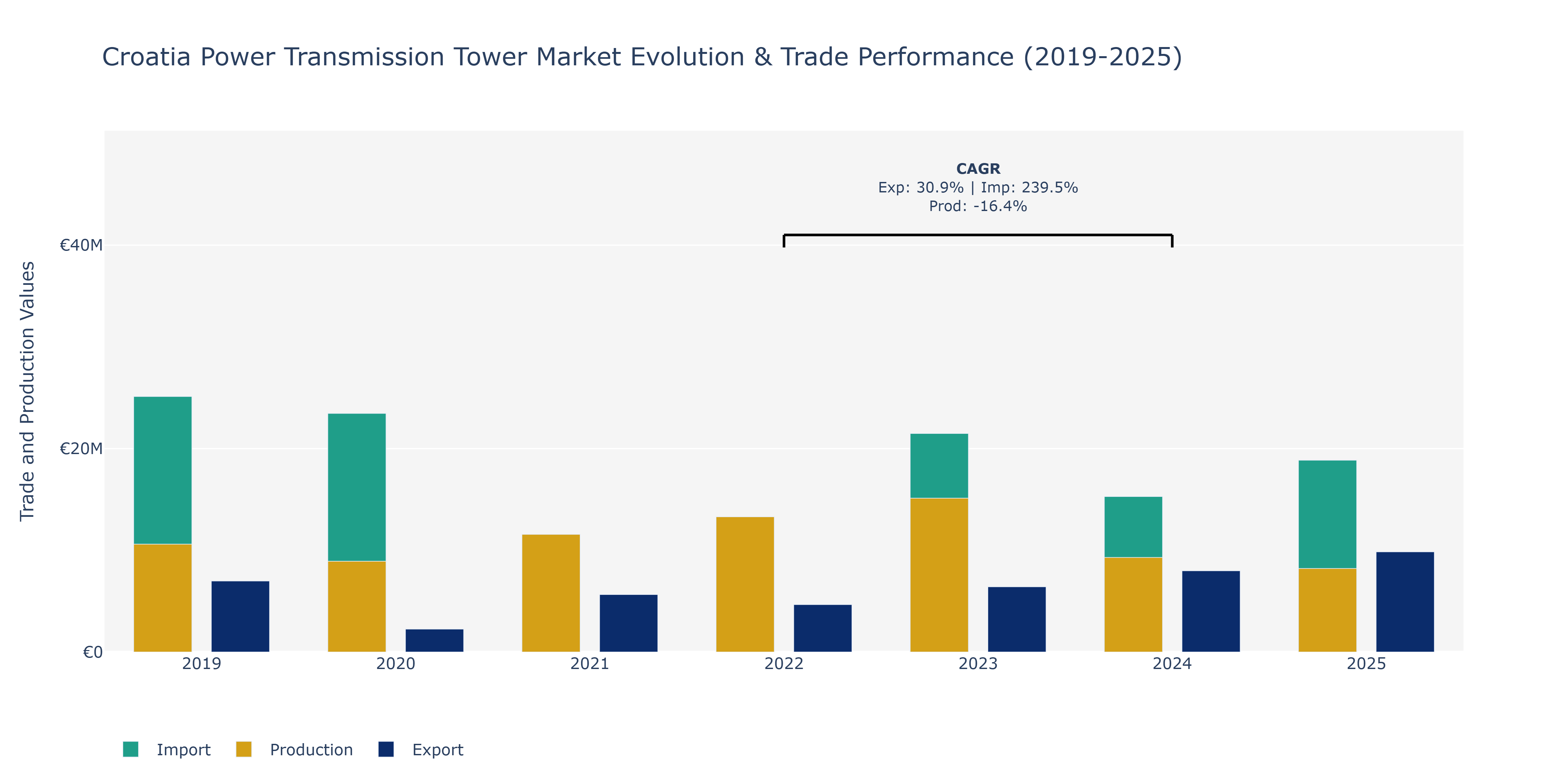 Croatia Power Transmission Tower Market: Production & Trade Performance (2019-2025) Size