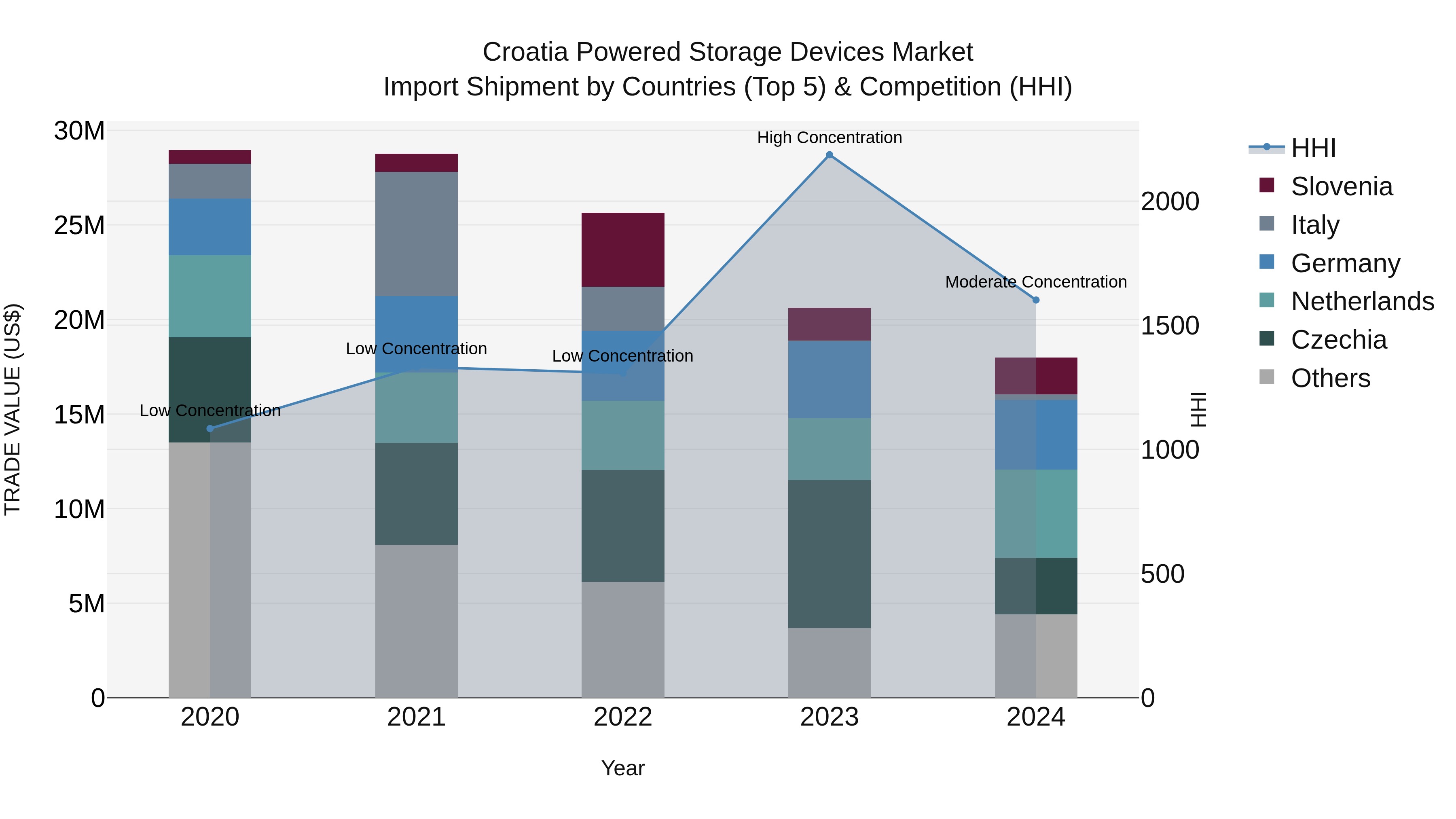 Croatia Powered Storage Devices Market Top 5 Importing Countries and Market Competition (HHI) Analysis