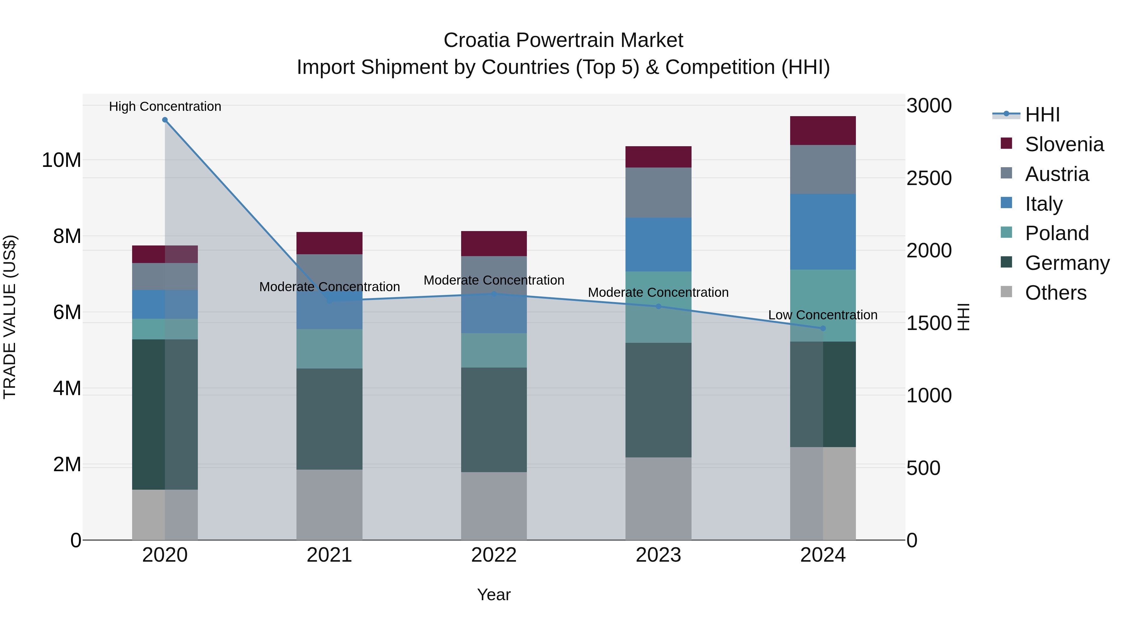 Croatia Powertrain Market Top 5 Importing Countries and Market Competition (HHI) Analysis