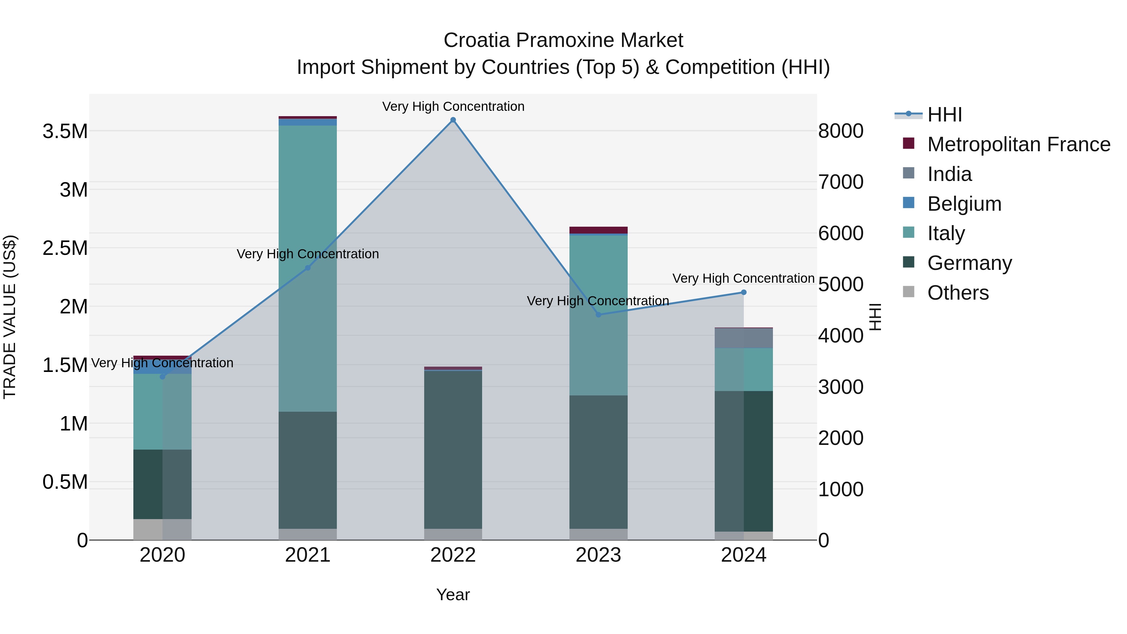 Croatia Pramoxine Market Top 5 Importing Countries and Market Competition (HHI) Analysis