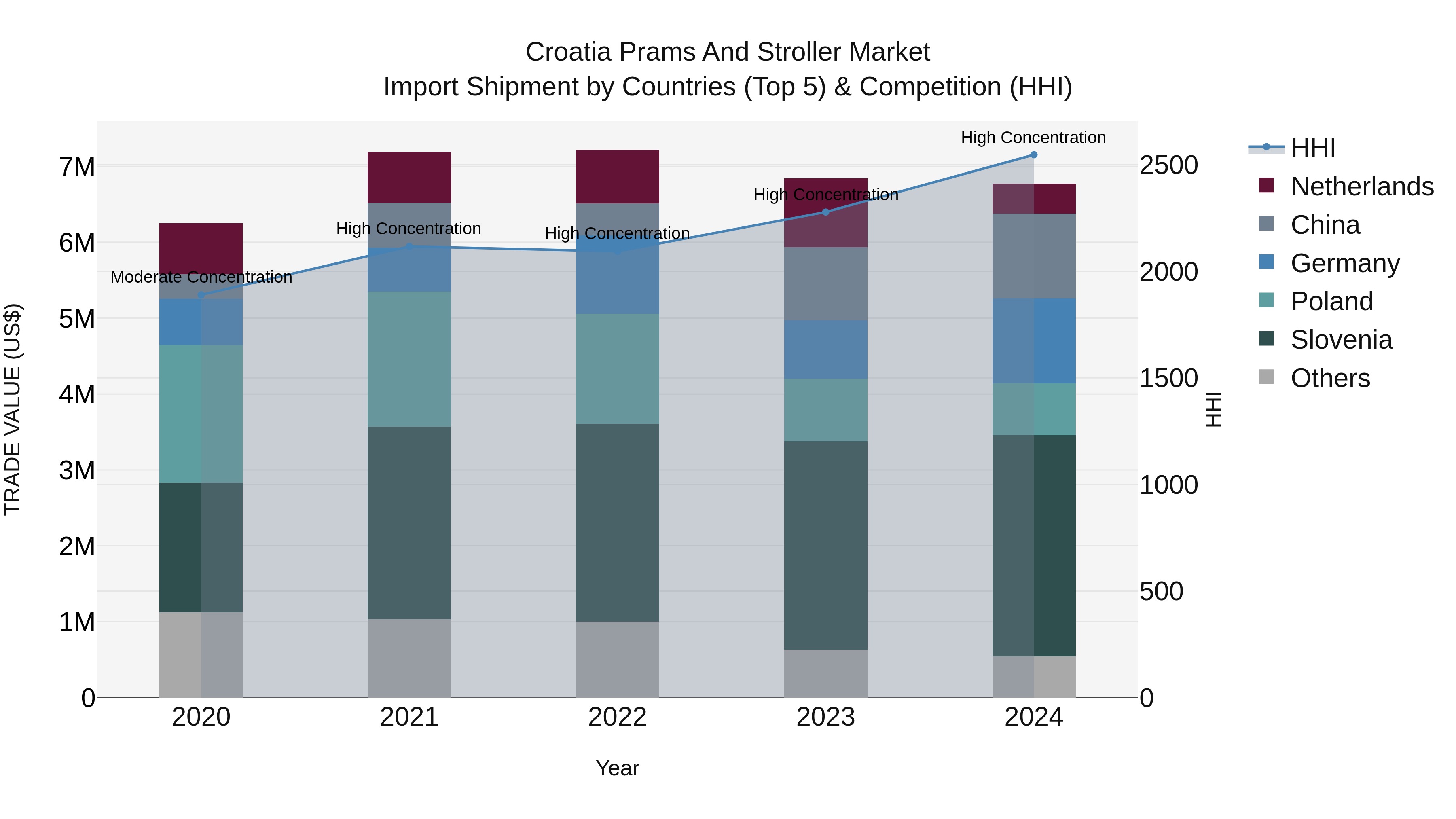 Croatia Prams and Stroller Market Top 5 Importing Countries and Market Competition (HHI) Analysis