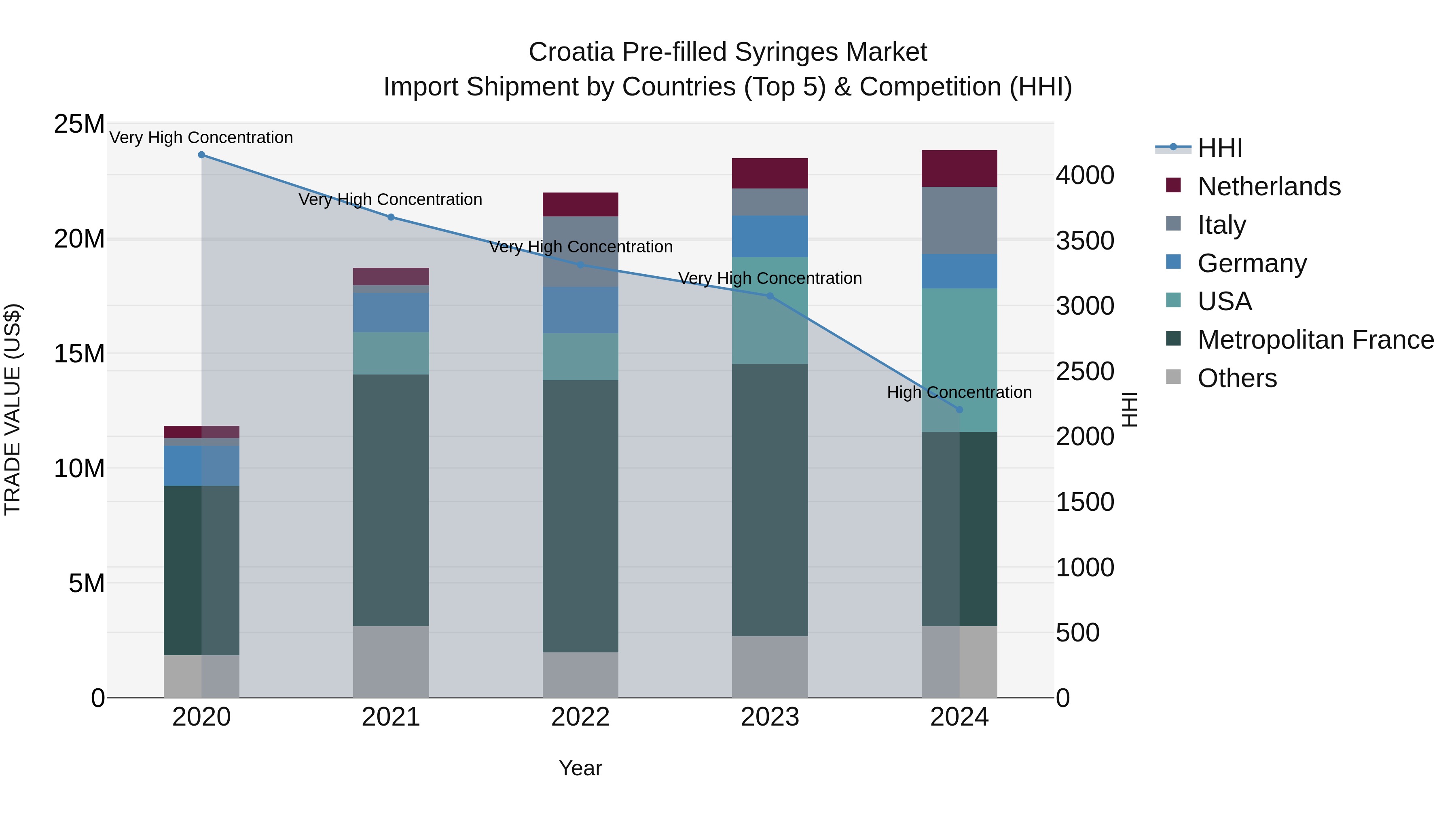 Croatia Pre-filled Syringes Market Top 5 Importing Countries and Market Competition (HHI) Analysis