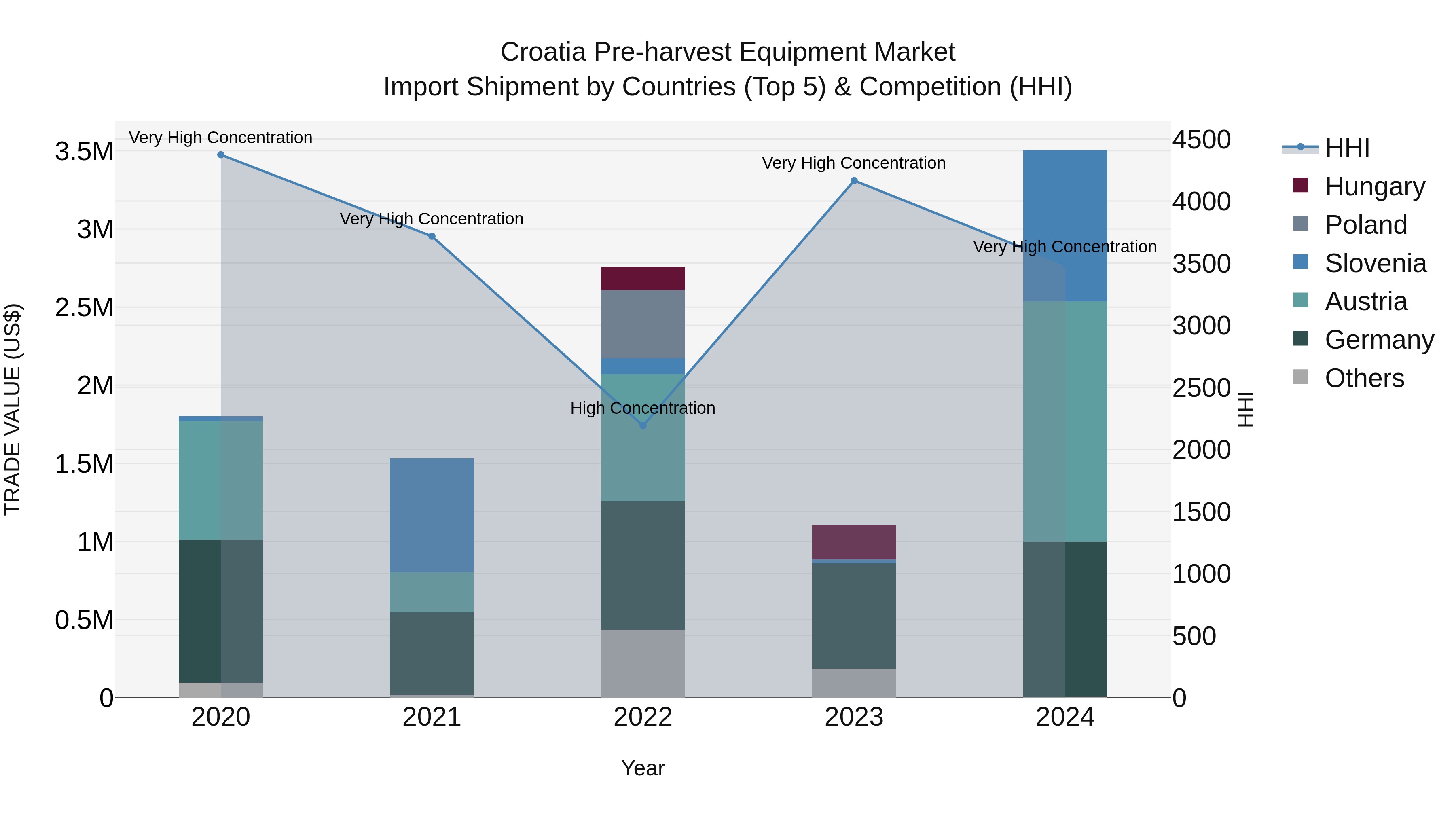 Croatia Pre-harvest Equipment Market Top 5 Importing Countries and Market Competition (HHI) Analysis