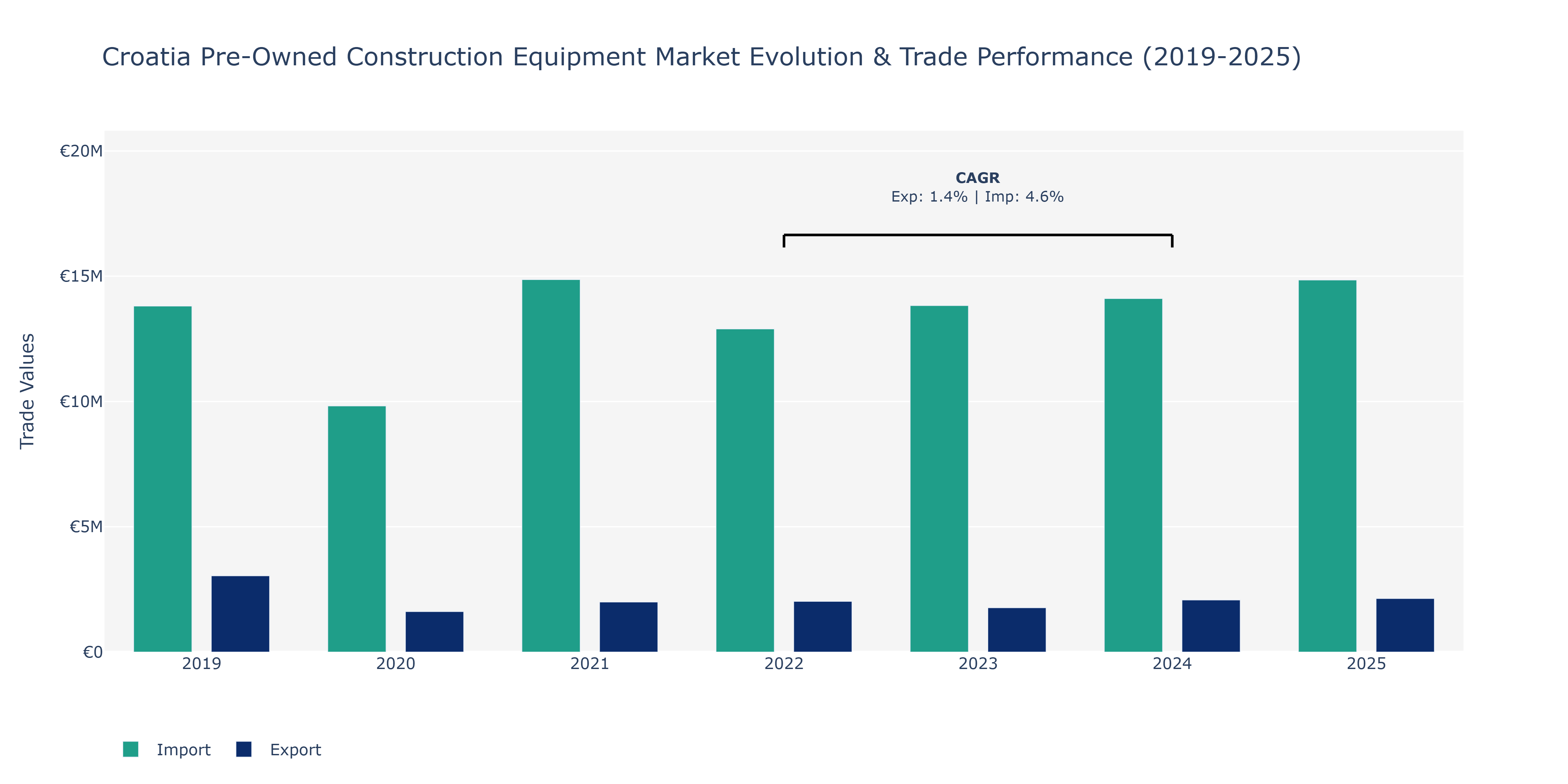Croatia Pre-Owned Construction Equipment Market: Production & Trade Performance (2019-2025)