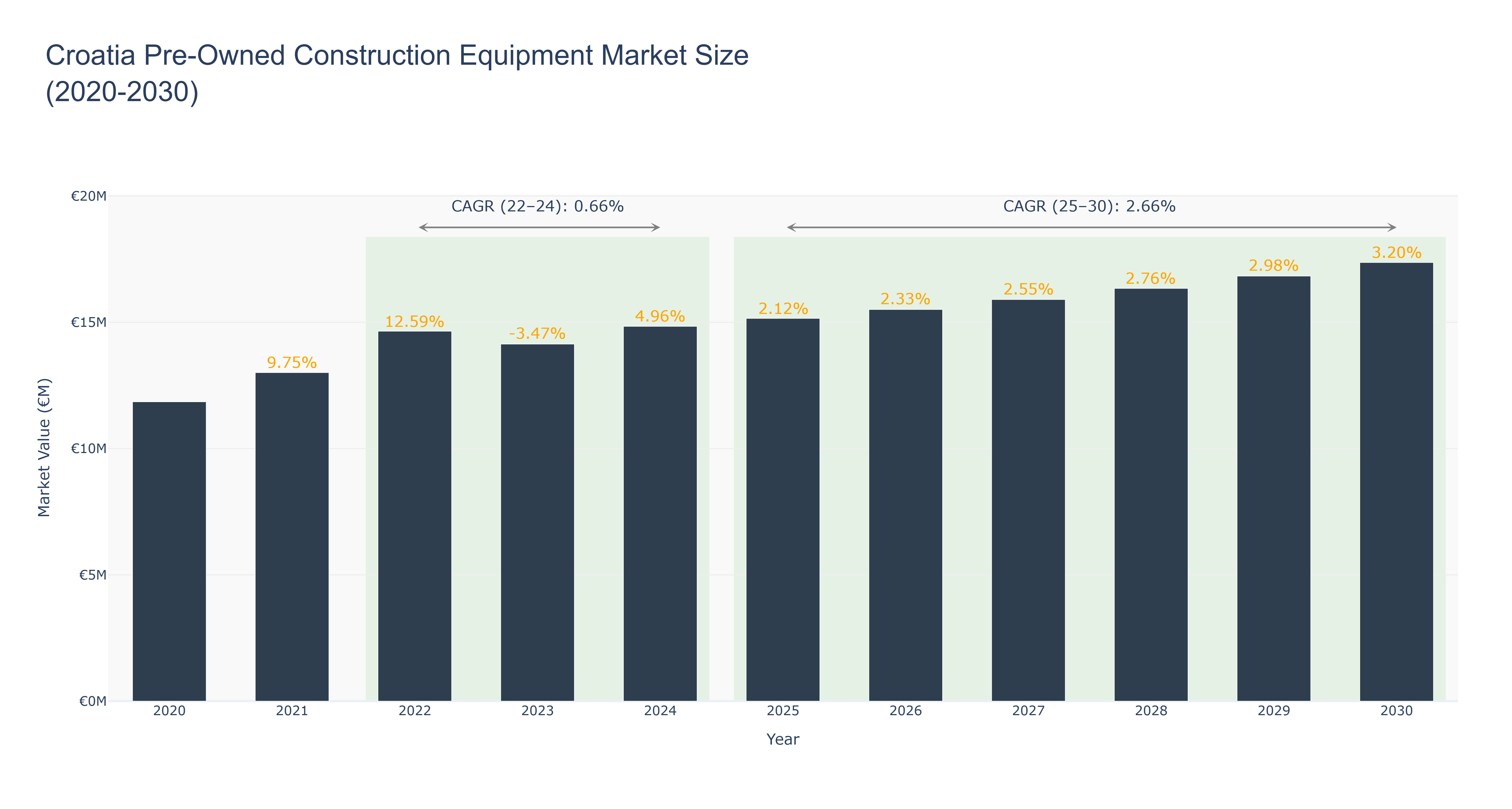Croatia Pre-Owned Construction Equipment Market Size (2020-2030)