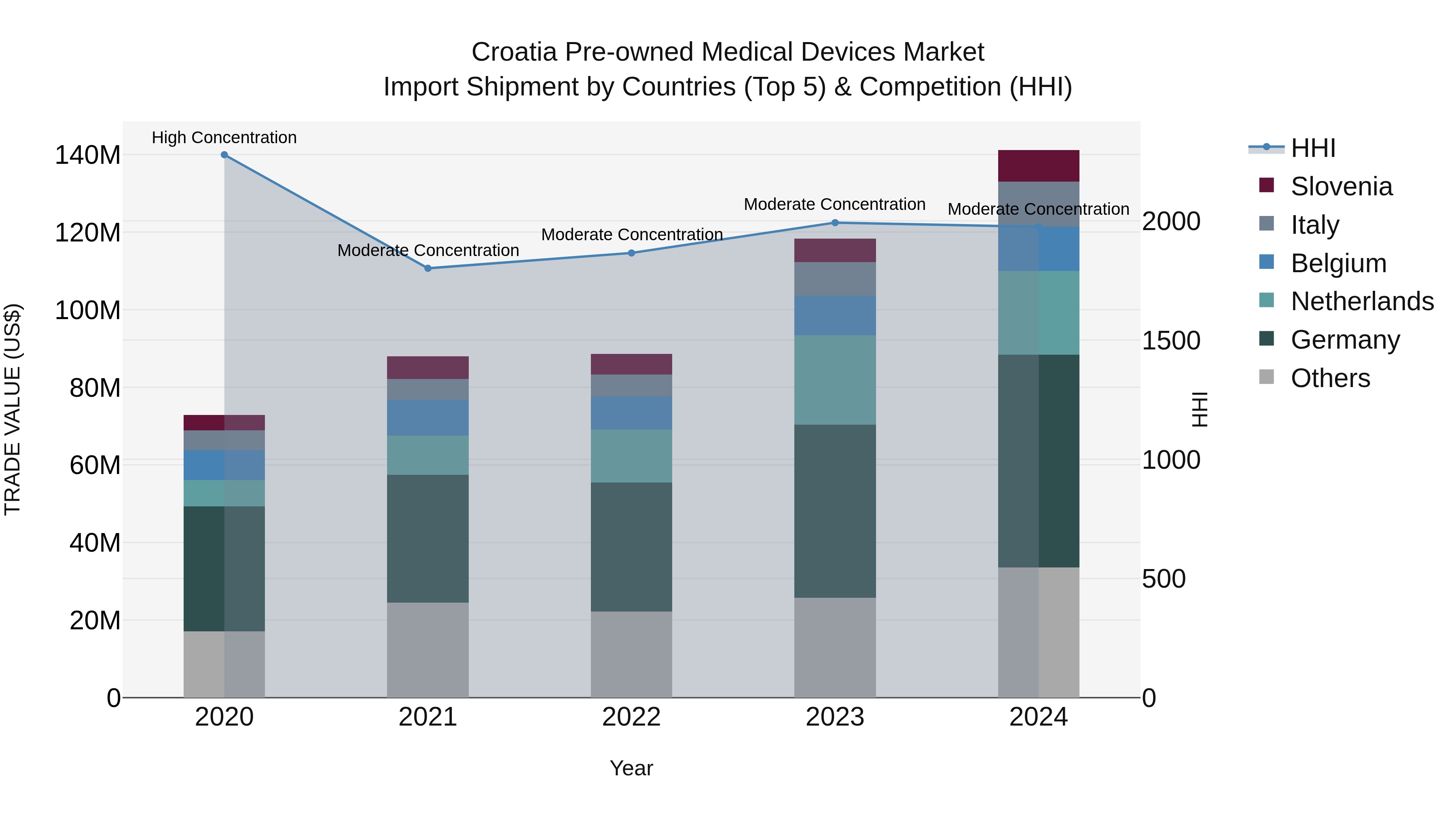 Croatia Pre-owned Medical Devices Market Top 5 Importing Countries and Market Competition (HHI) Analysis