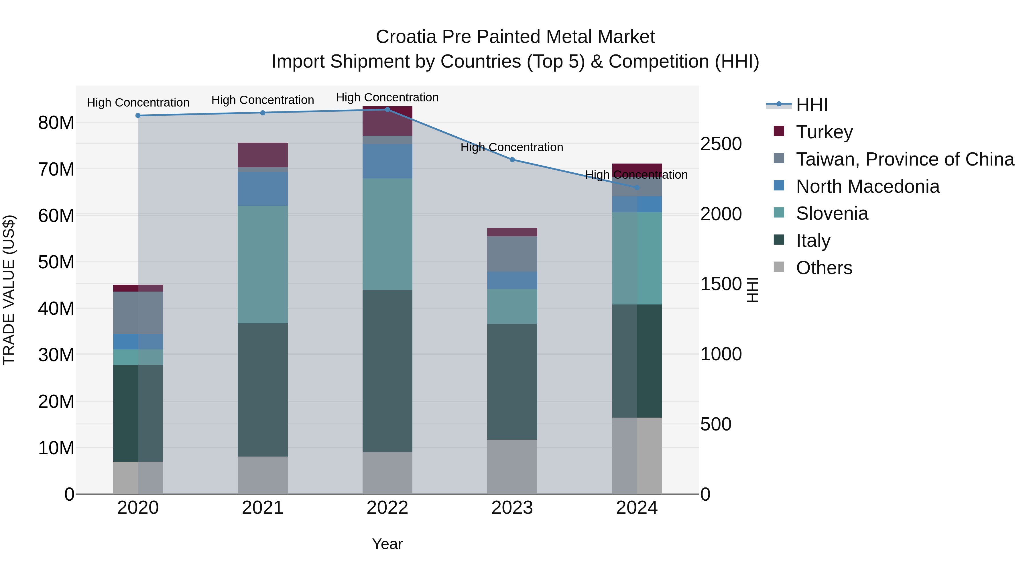 Croatia Pre Painted Metal Market Top 5 Importing Countries and Market Competition (HHI) Analysis