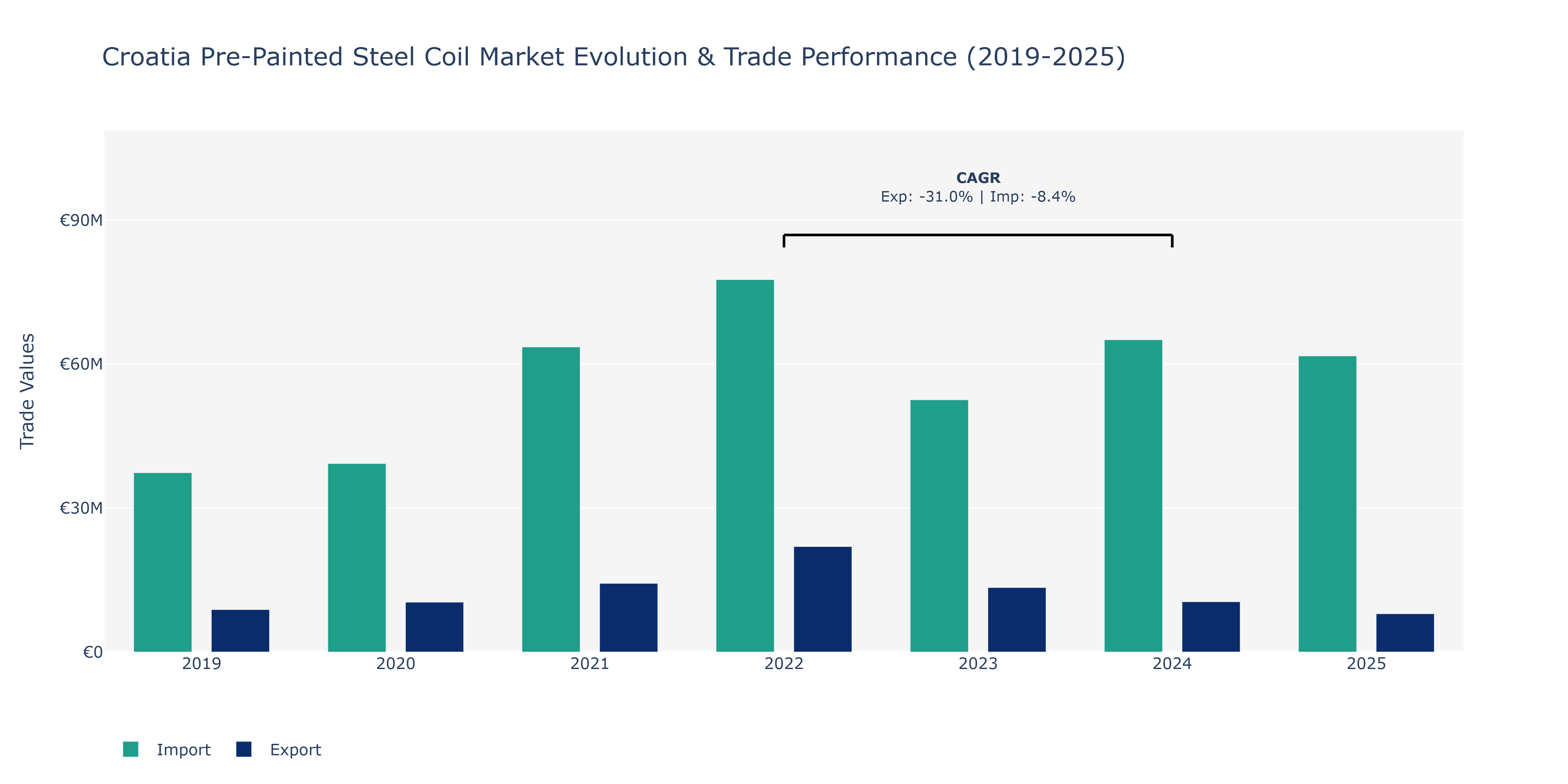 Croatia Pre-Painted Steel Coil Market: Production & Trade Performance (2019-2025)
