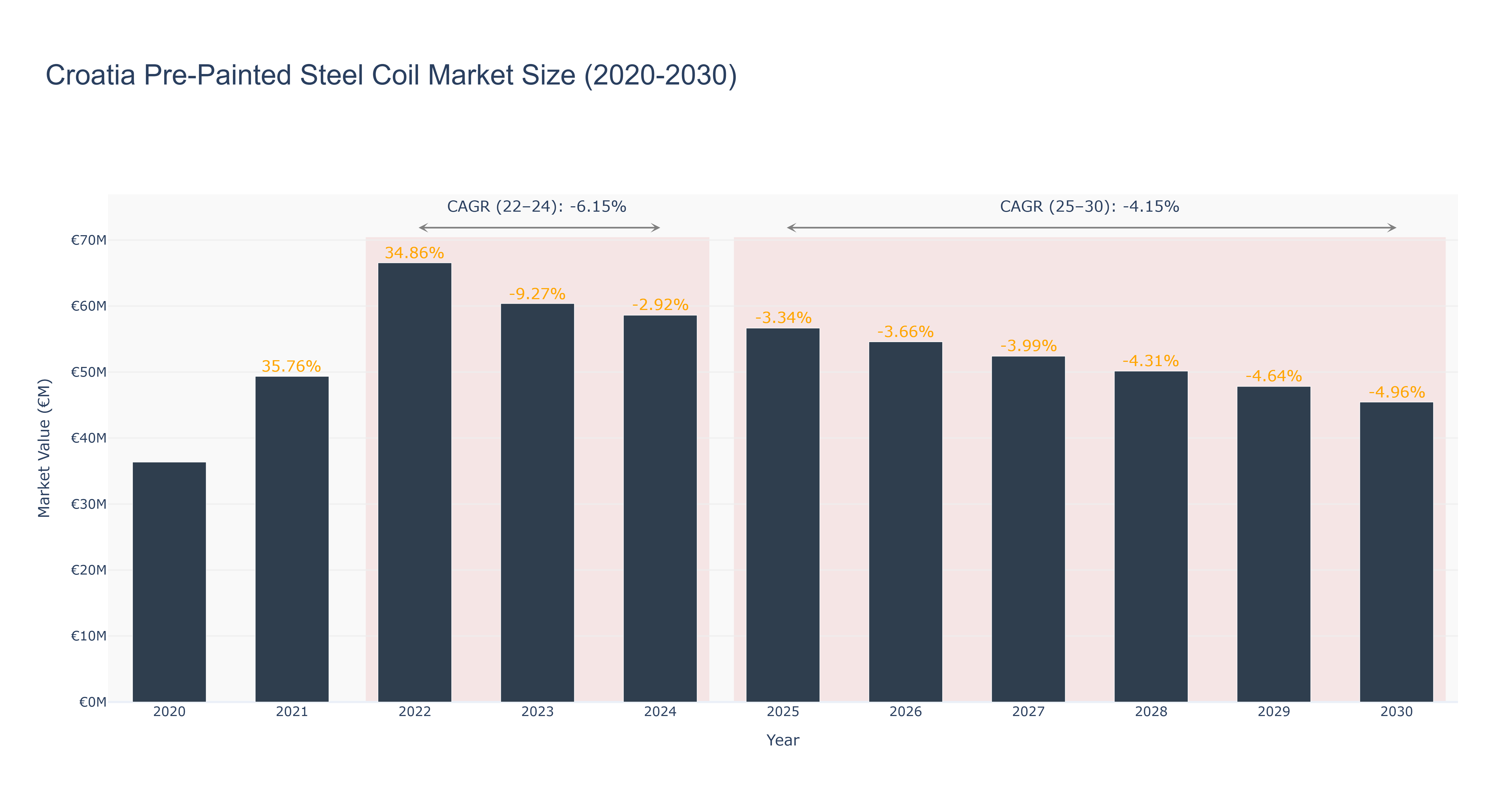 Croatia Pre-Painted Steel Coil Market Size (2020-2030)