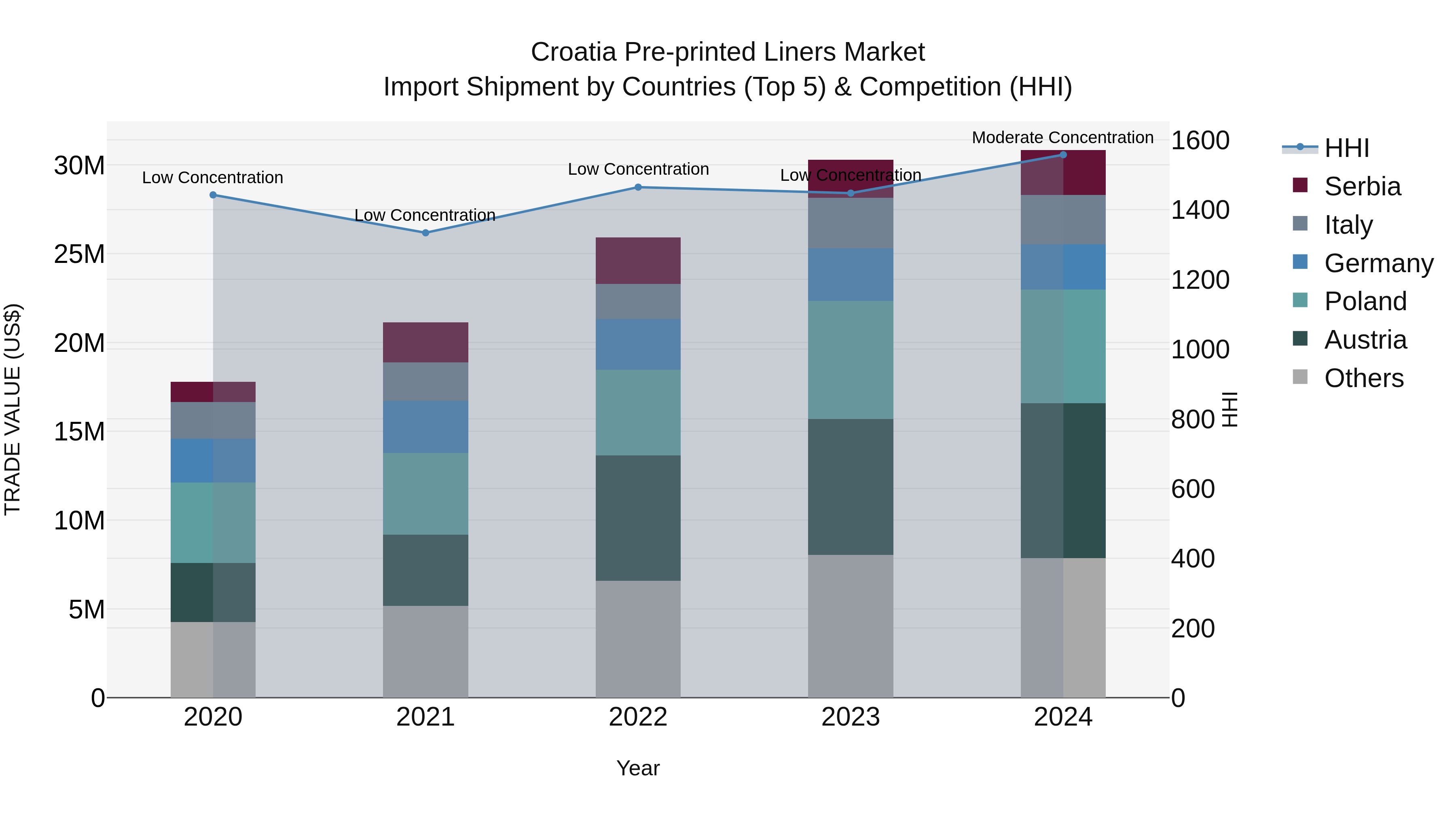Croatia Pre-printed Liners Market Top 5 Importing Countries and Market Competition (HHI) Analysis