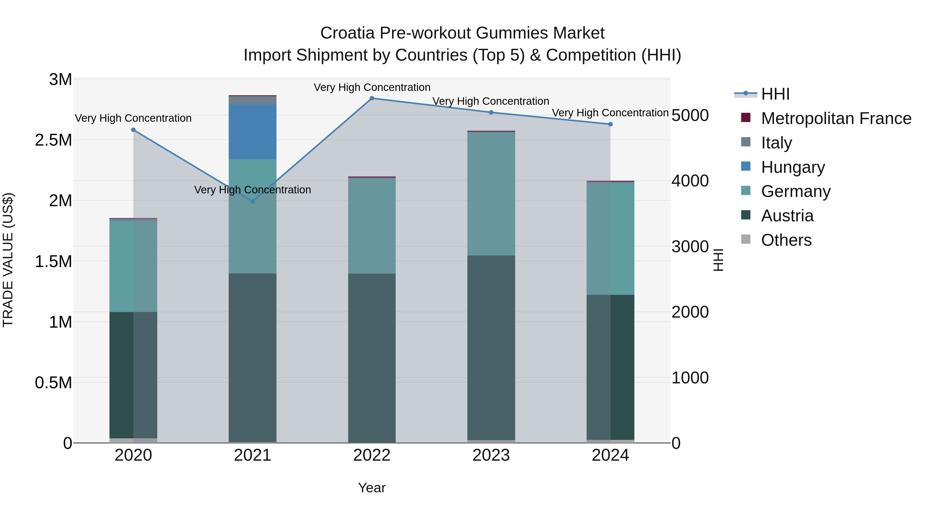 Croatia Pre-workout Gummies Market Top 5 Importing Countries and Market Competition (HHI) Analysis