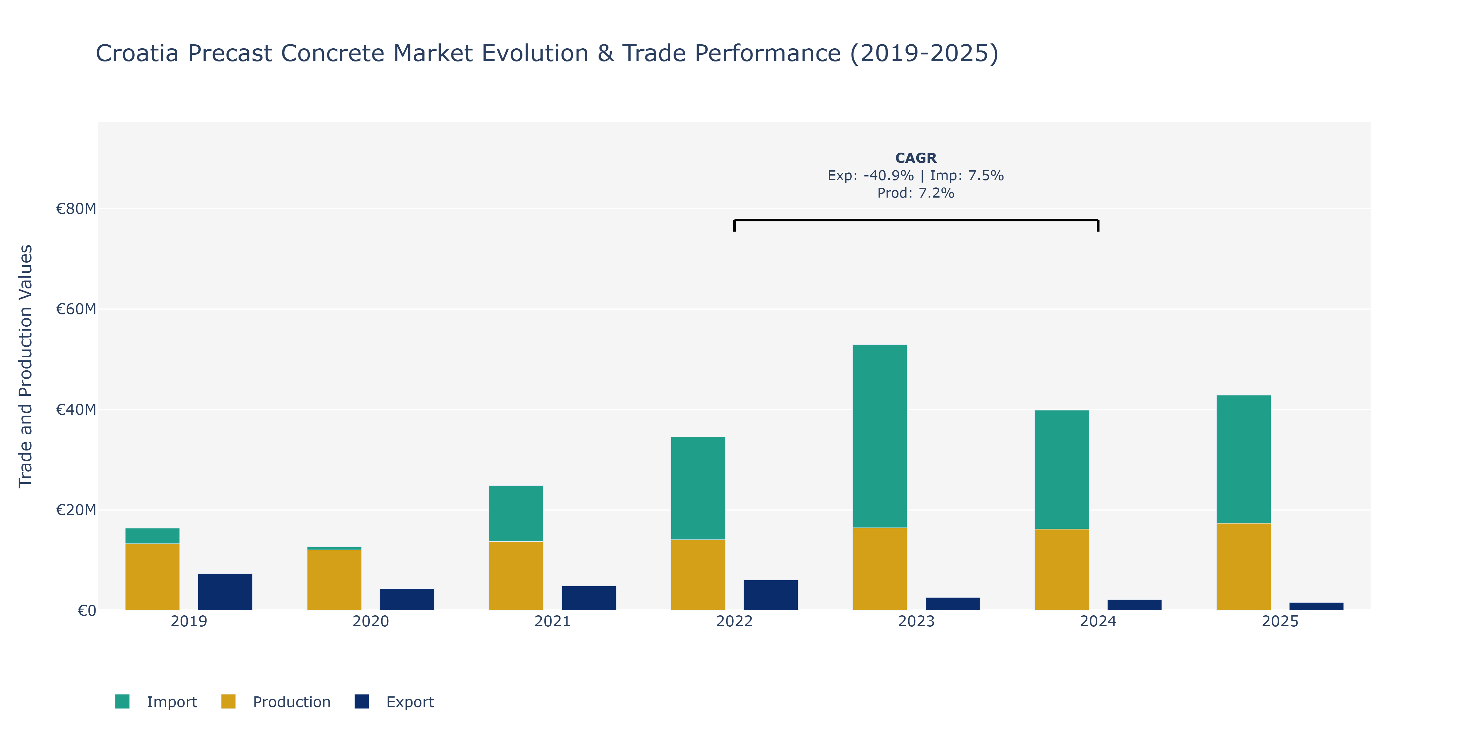 Croatia Precast Concrete Market: Production & Trade Performance (2019-2025)