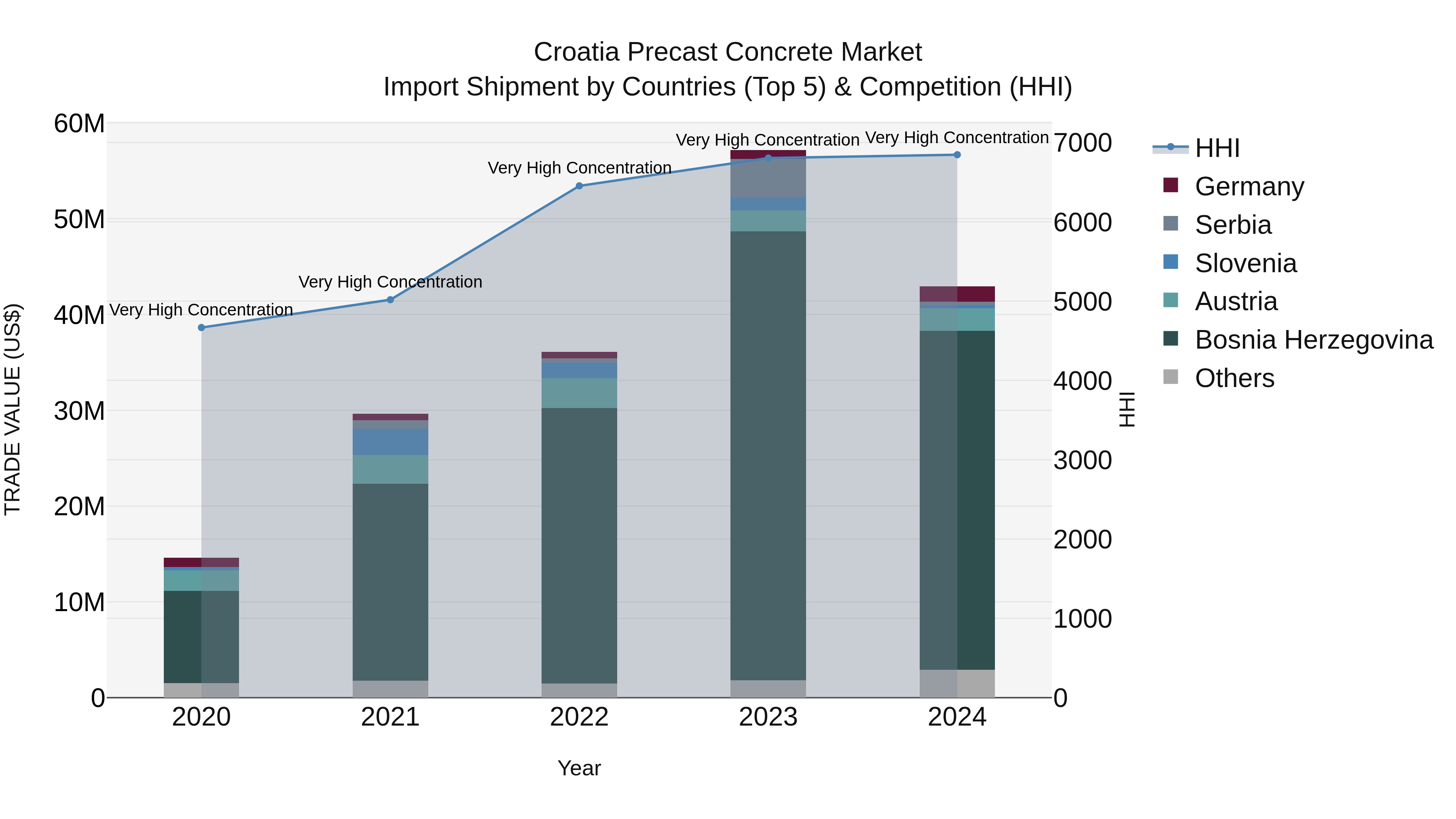 Croatia Precast Concrete Market Top 5 Importing Countries and Market Competition (HHI) Analysis