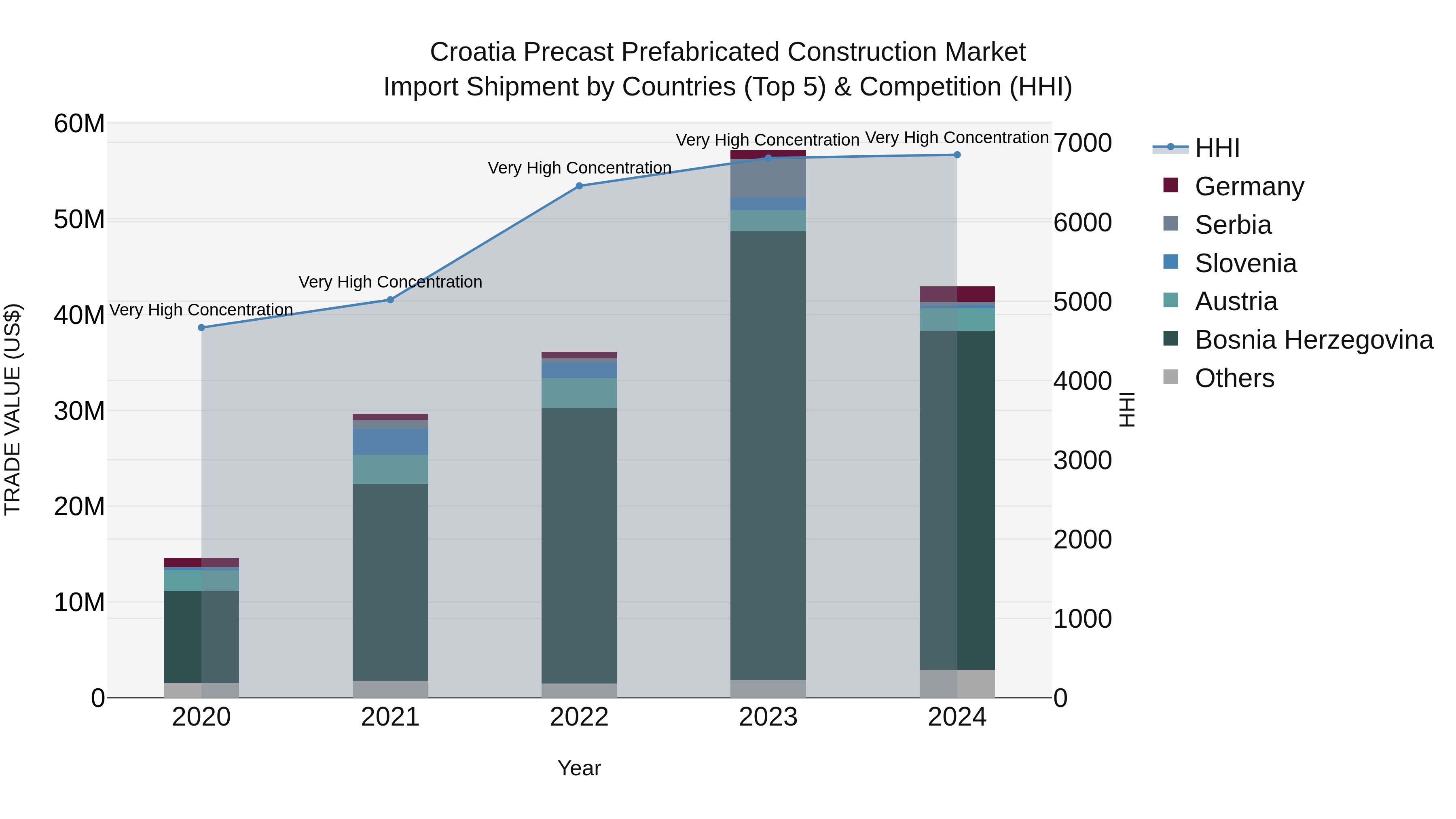 Croatia Precast Prefabricated Construction Market Top 5 Importing Countries and Market Competition (HHI) Analysis