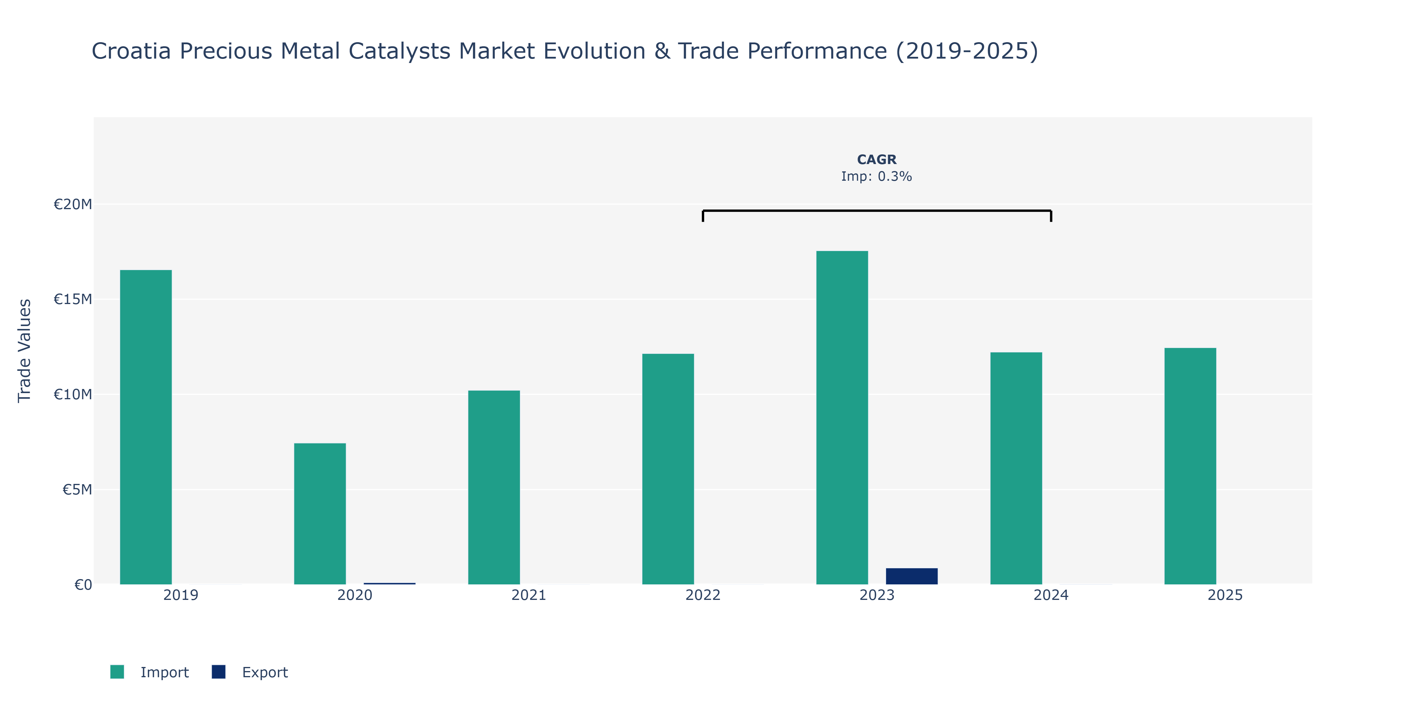 Croatia Precious Metal Catalysts Market: Production & Trade Performance (2019-2025)