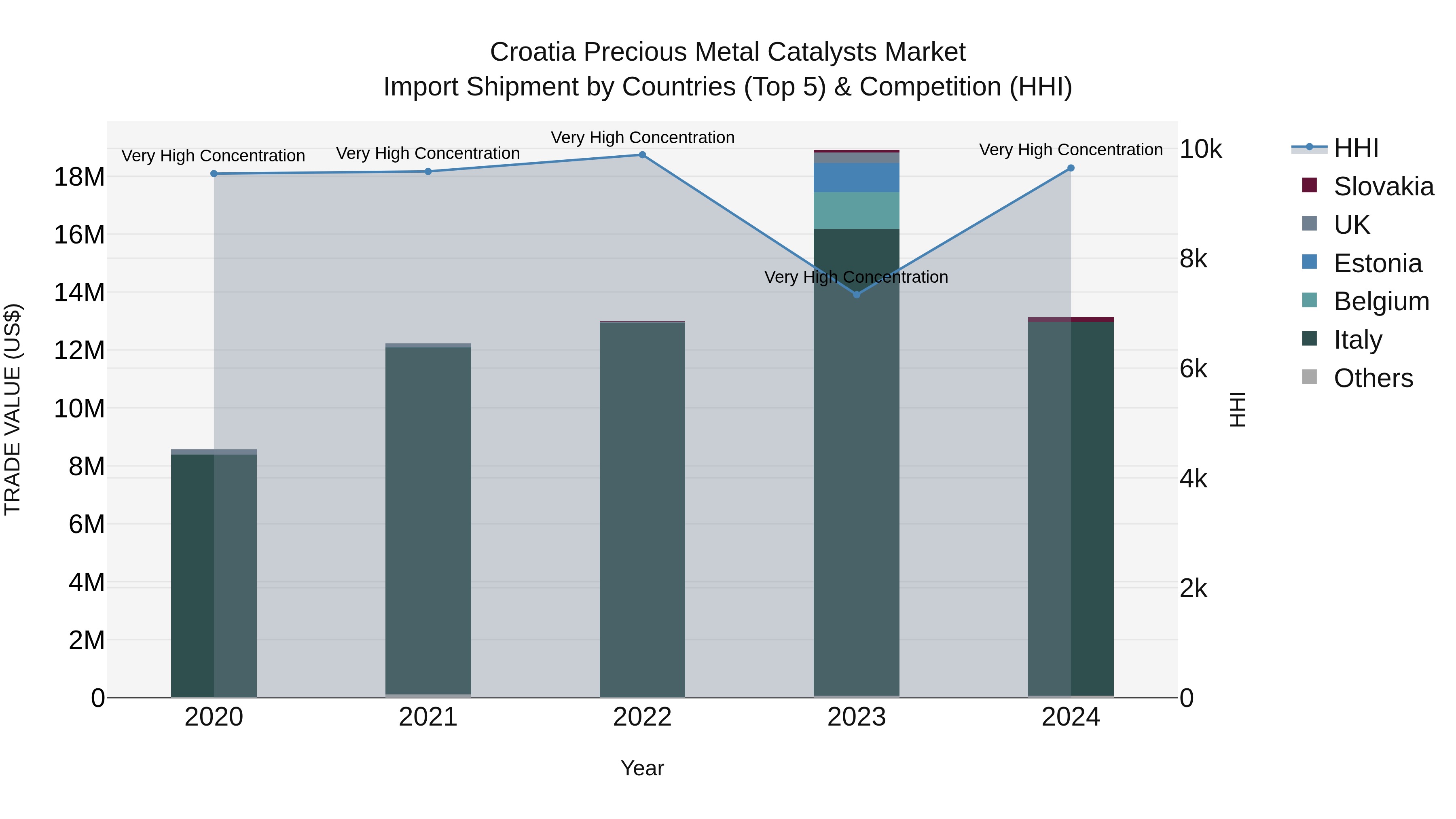 Croatia Precious Metal Catalysts Market Top 5 Importing Countries and Market Competition (HHI) Analysis