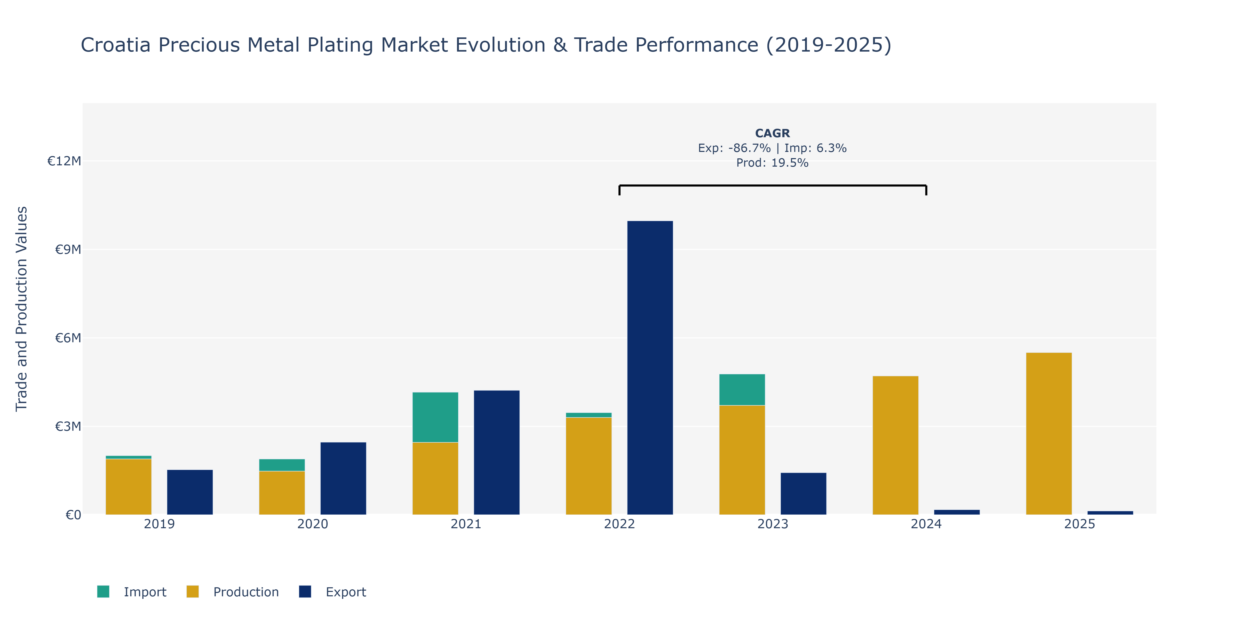 Croatia Precious Metal Plating Market: Production & Trade Performance (2019-2025)