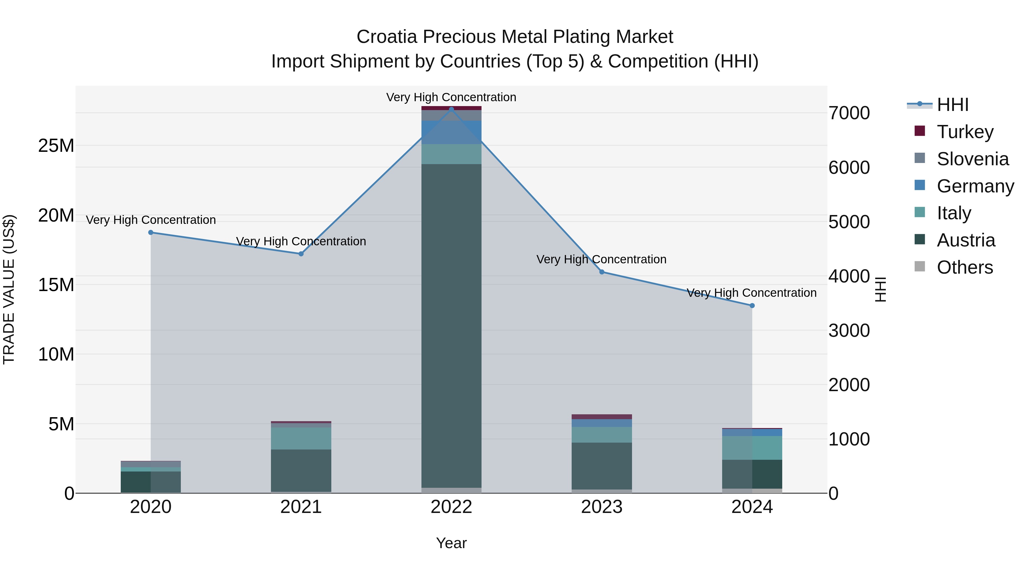 Croatia Precious Metal Plating Market Top 5 Importing Countries and Market Competition (HHI) Analysis