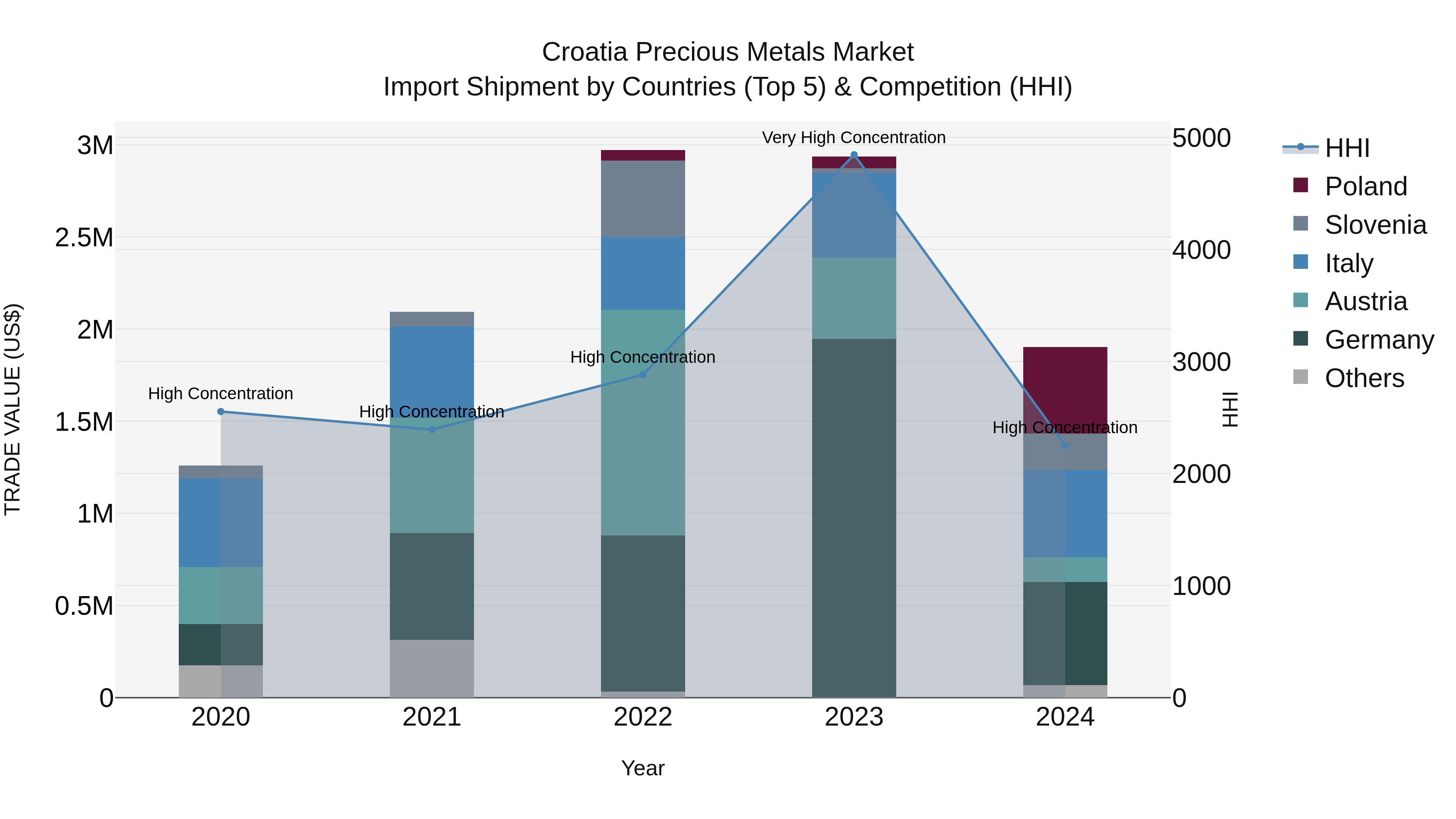 Croatia Precious Metals Market Top 5 Importing Countries and Market Competition (HHI) Analysis